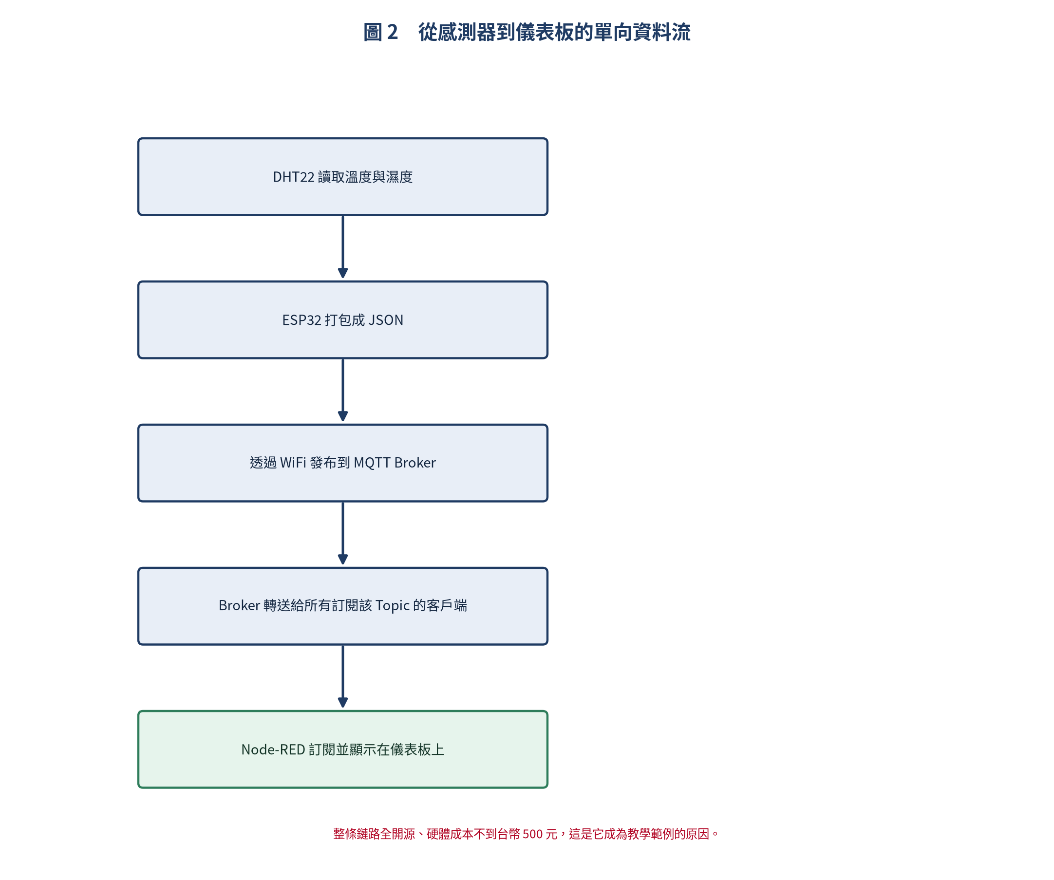 從感測器到儀表板的資料流
