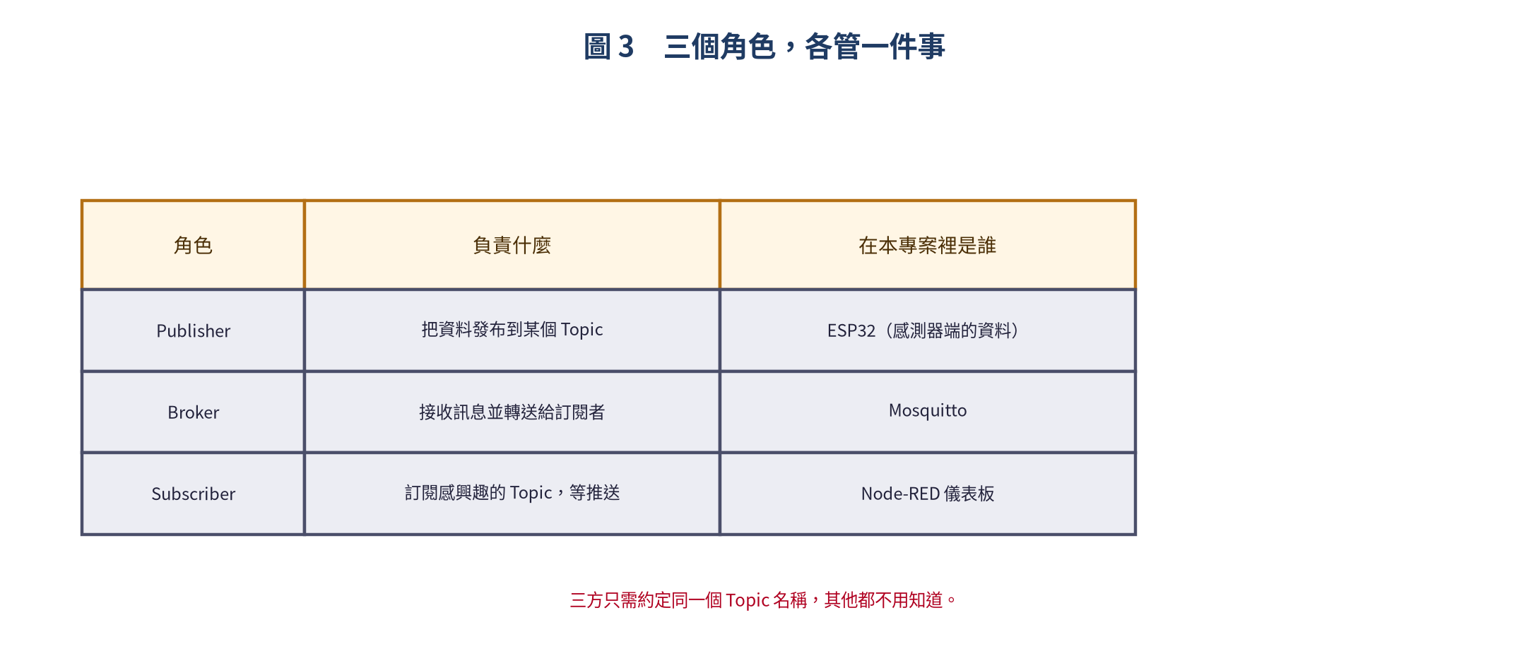 MQTT 的三個角色