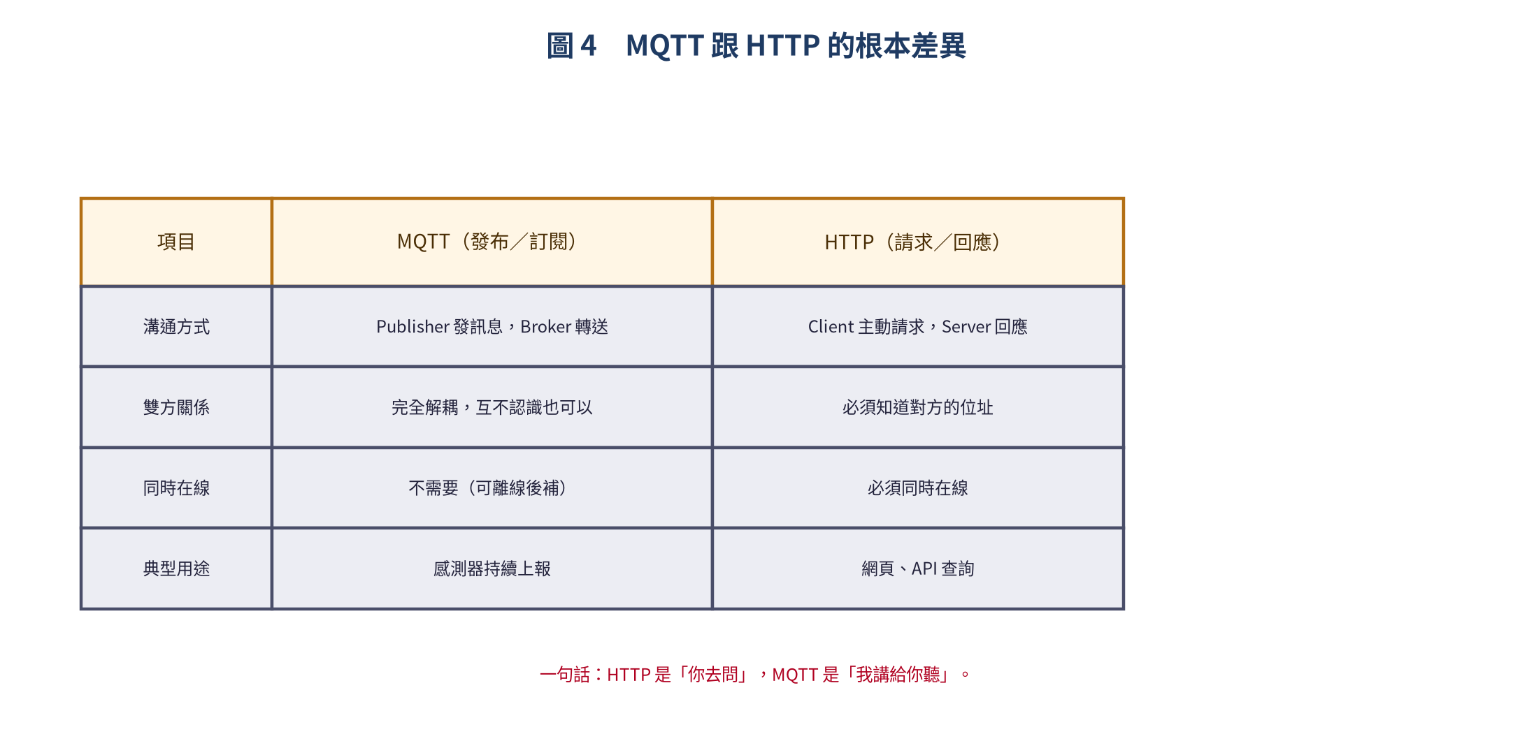 MQTT 與 HTTP 的差異