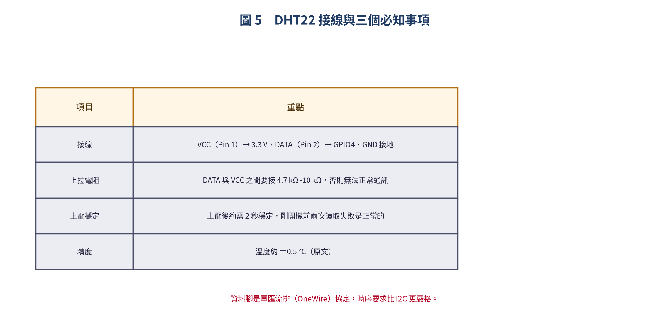 DHT22 接線與注意事項