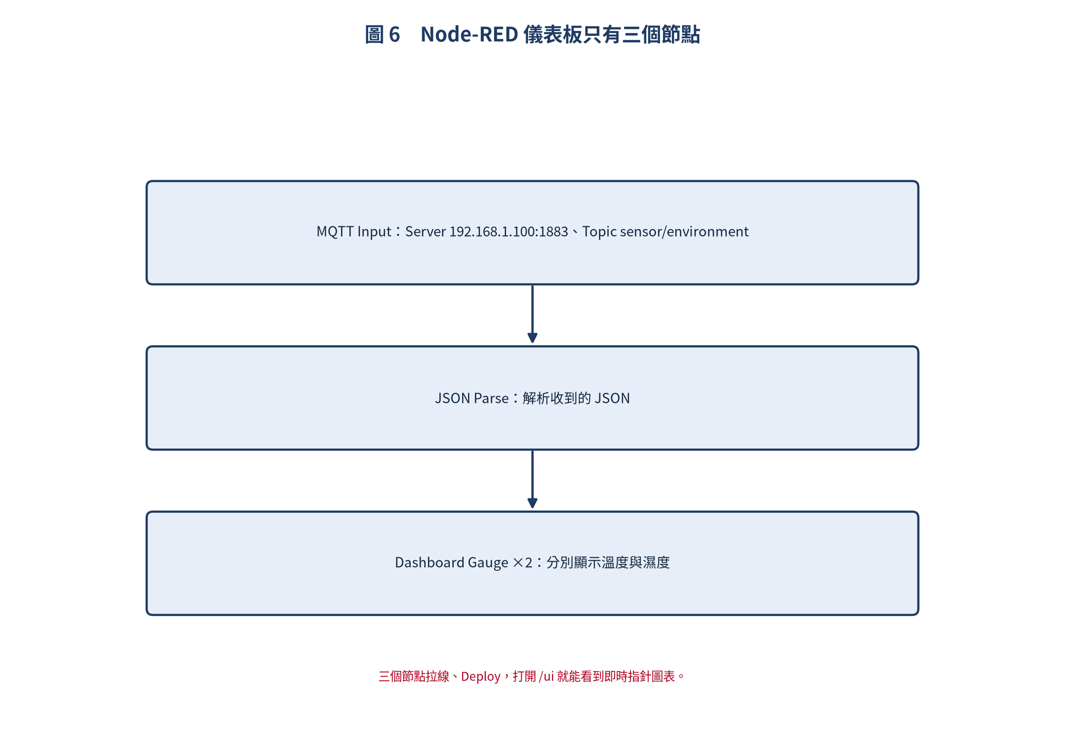 Node-RED 儀表板的三個節點