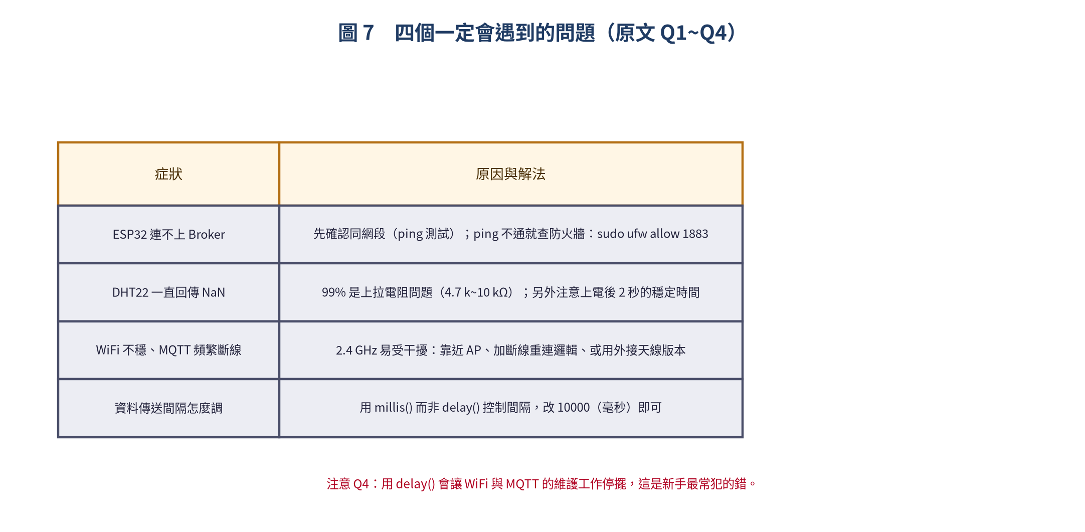 MQTT 專案的四個常見問題