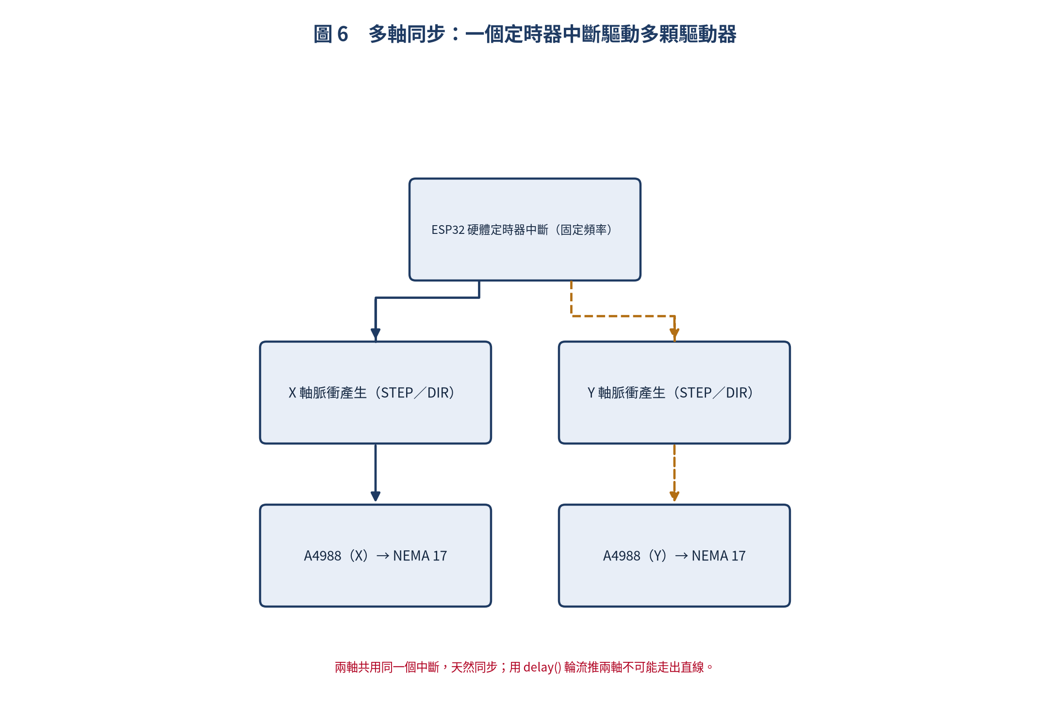 多軸同步控制架構