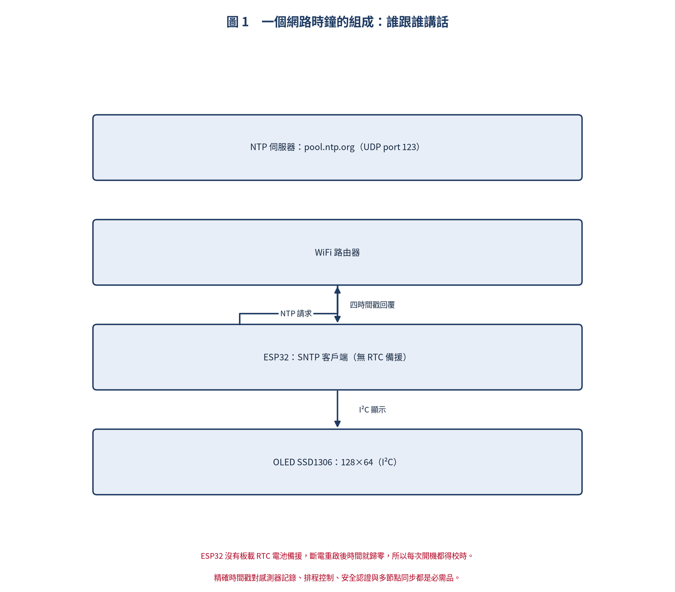 ESP32 NTP 網路時鐘系統架構