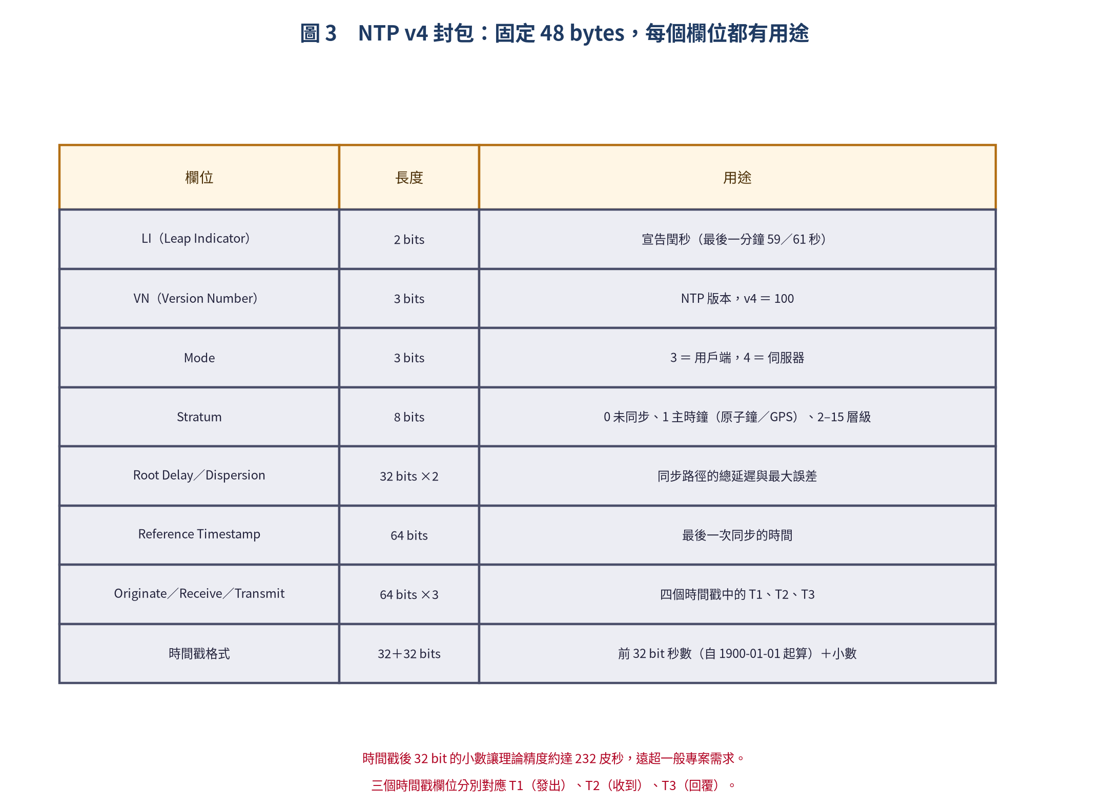 NTP v4 封包格式 48 bytes 欄位表