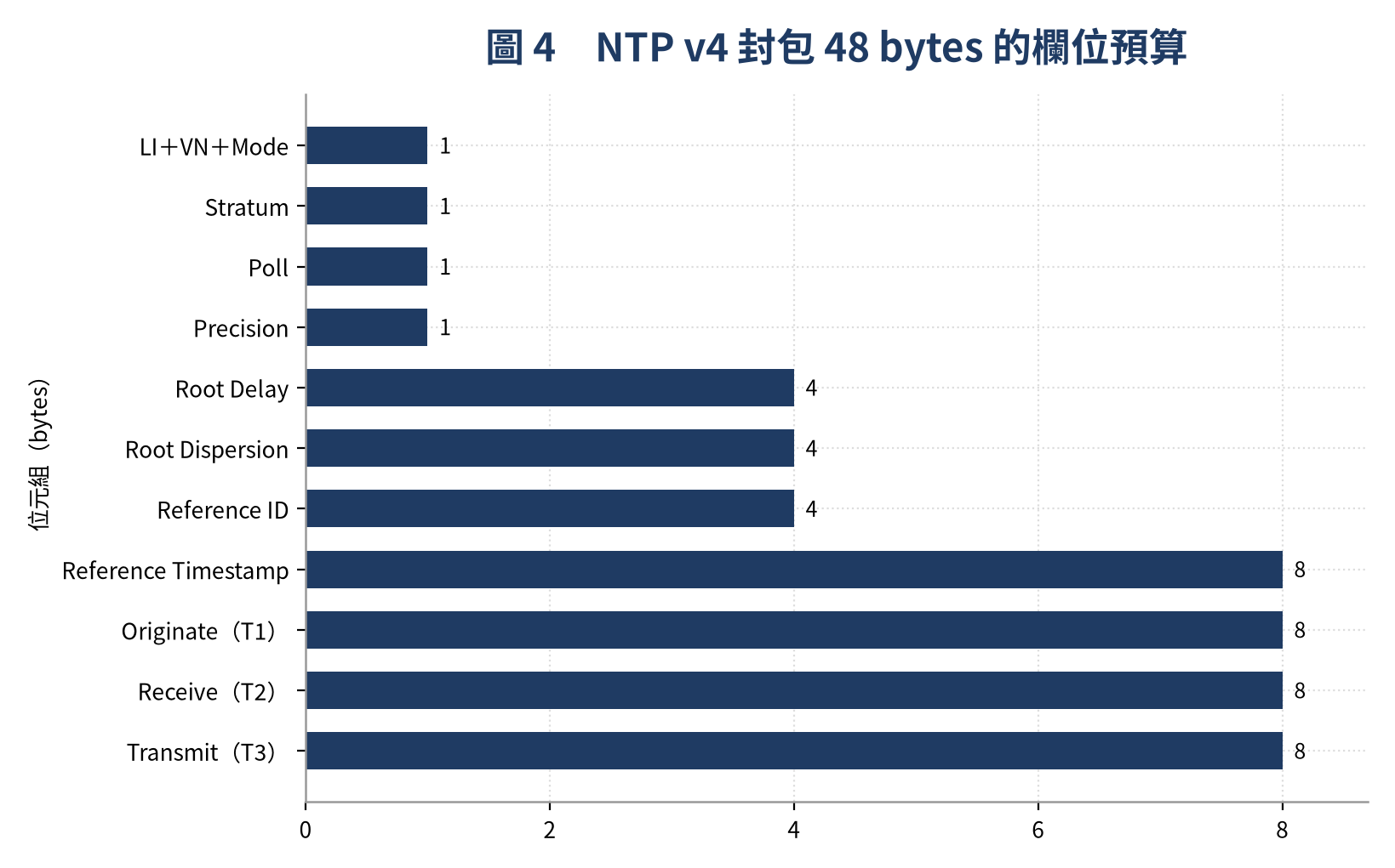 NTP v4 封包 48 bytes 的欄位預算