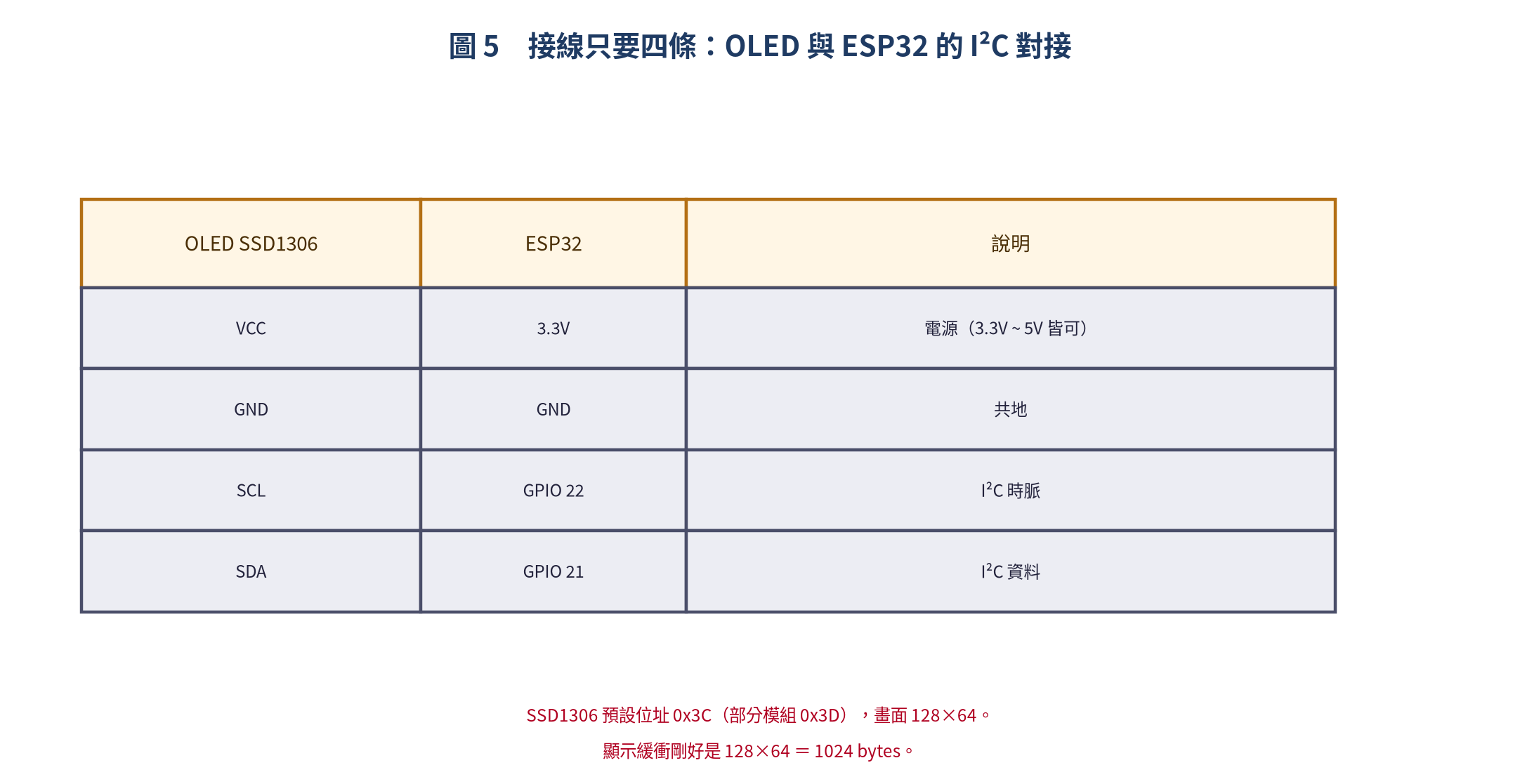 OLED SSD1306 與 ESP32 的 I²C 接線表