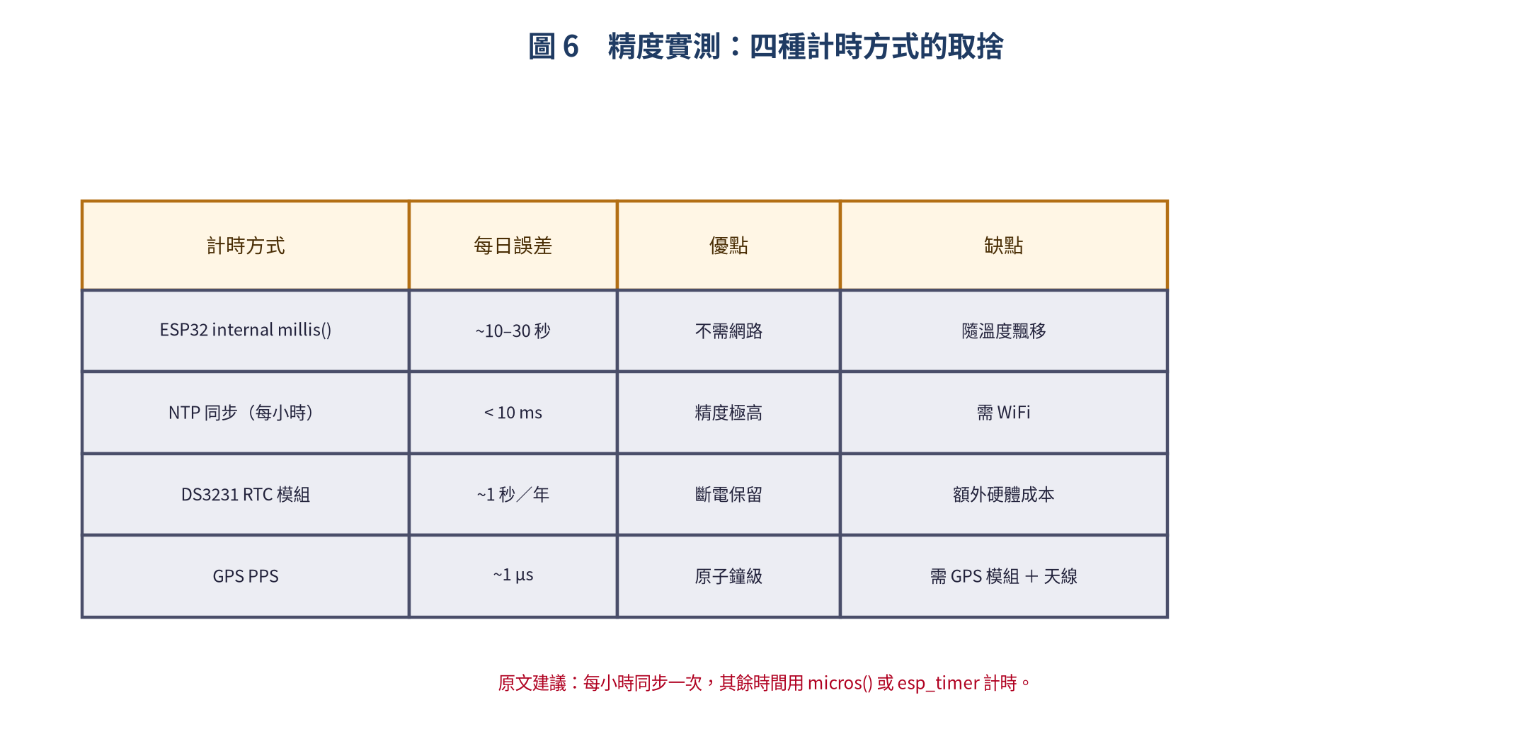 四種計時方式的精度比較表