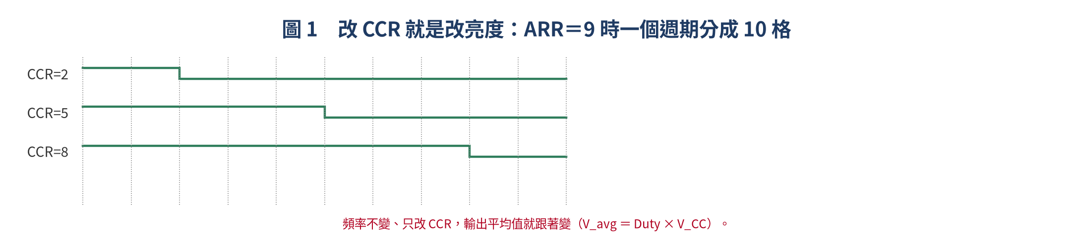 不同 CCR 對應的佔空比波形