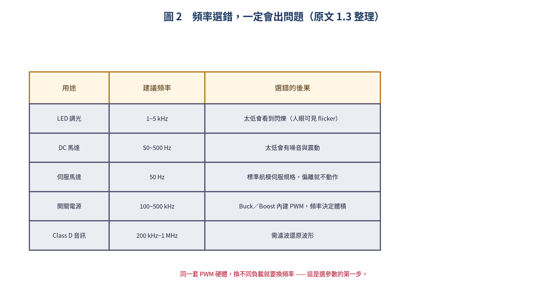不同用途的 PWM 建議頻率