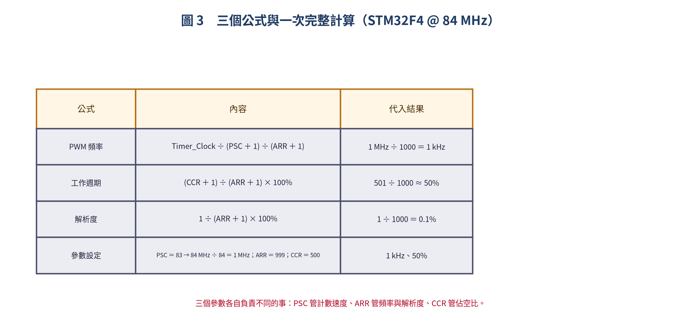PWM 的三個公式與計算範例