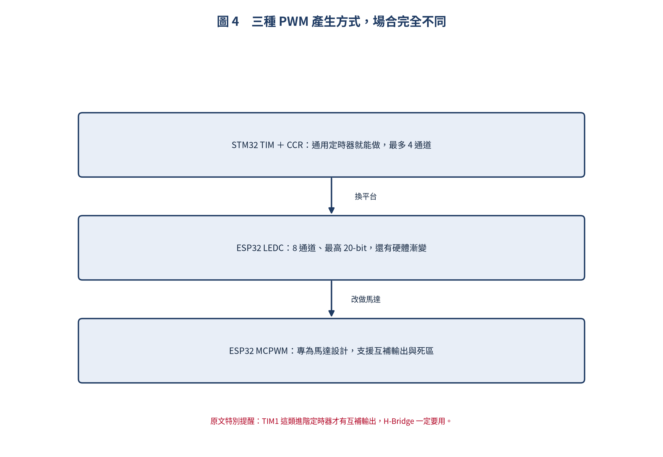 三種 PWM 產生方式