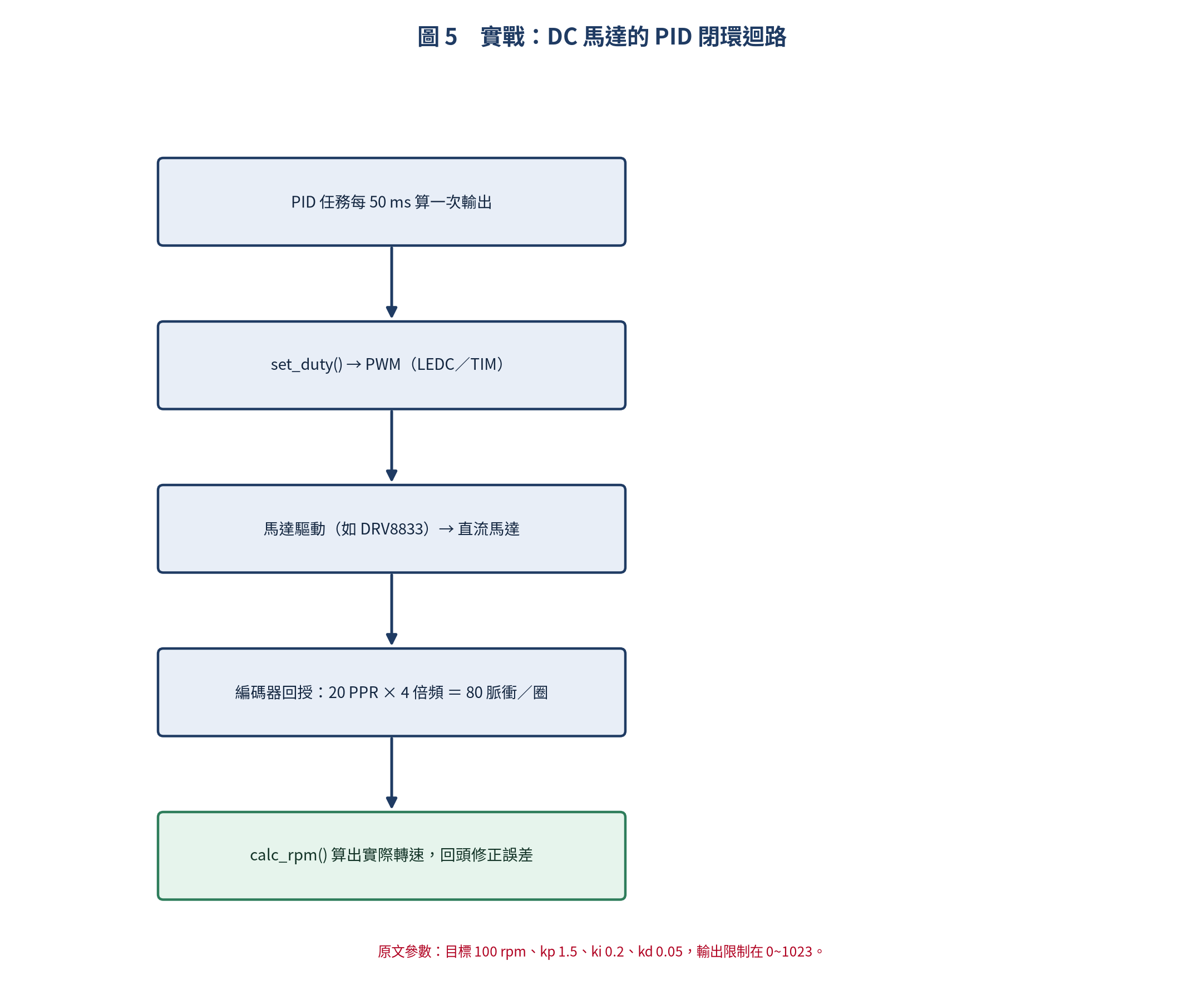 DC 馬達 PID 閉環迴路