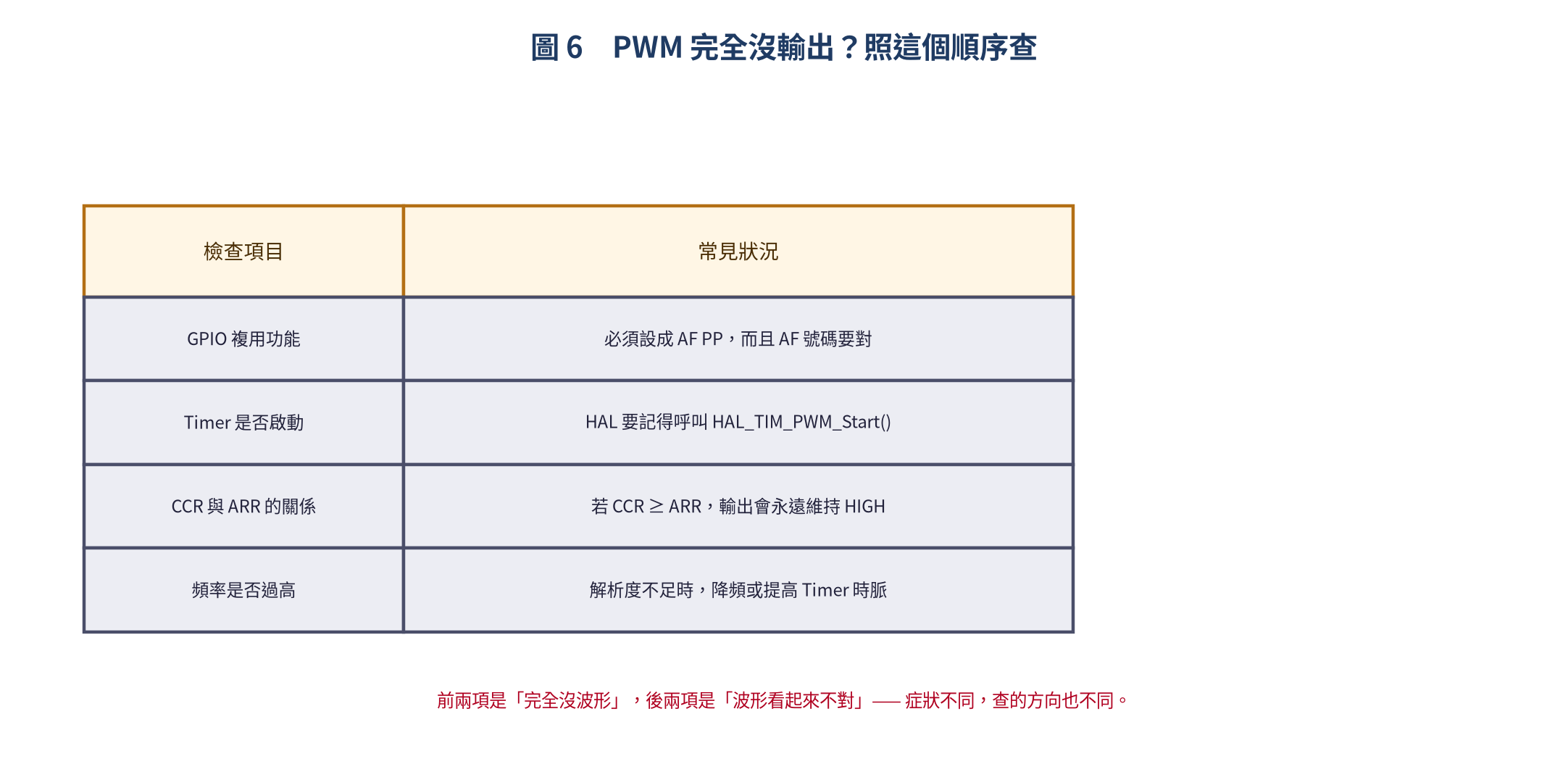 PWM 無輸出的檢查清單
