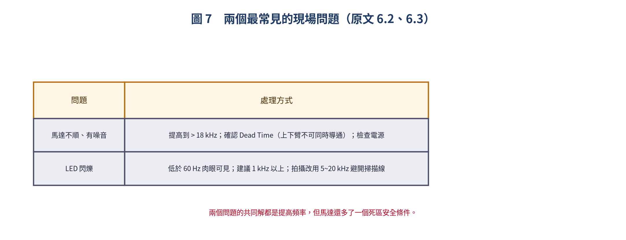 馬達噪音與 LED 閃爍的處理