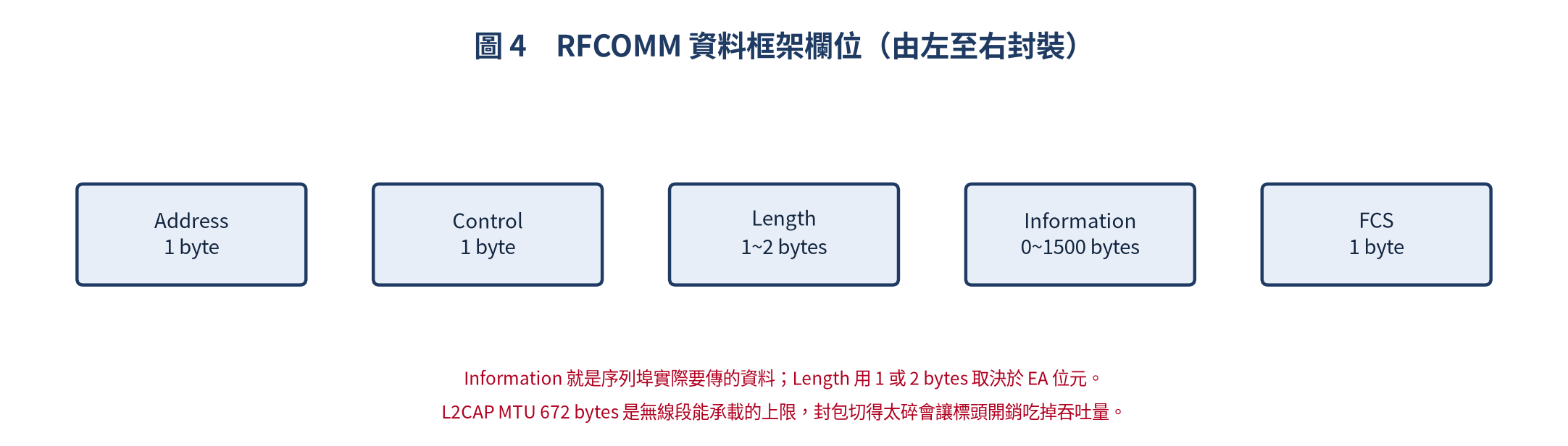 RFCOMM 資料框架欄位