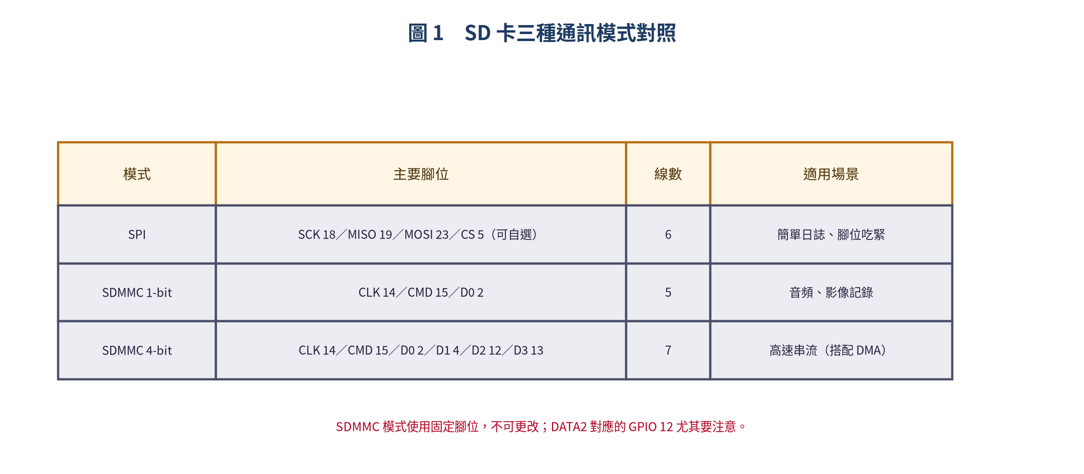 SD 卡三種通訊模式腳位與適用場景對照