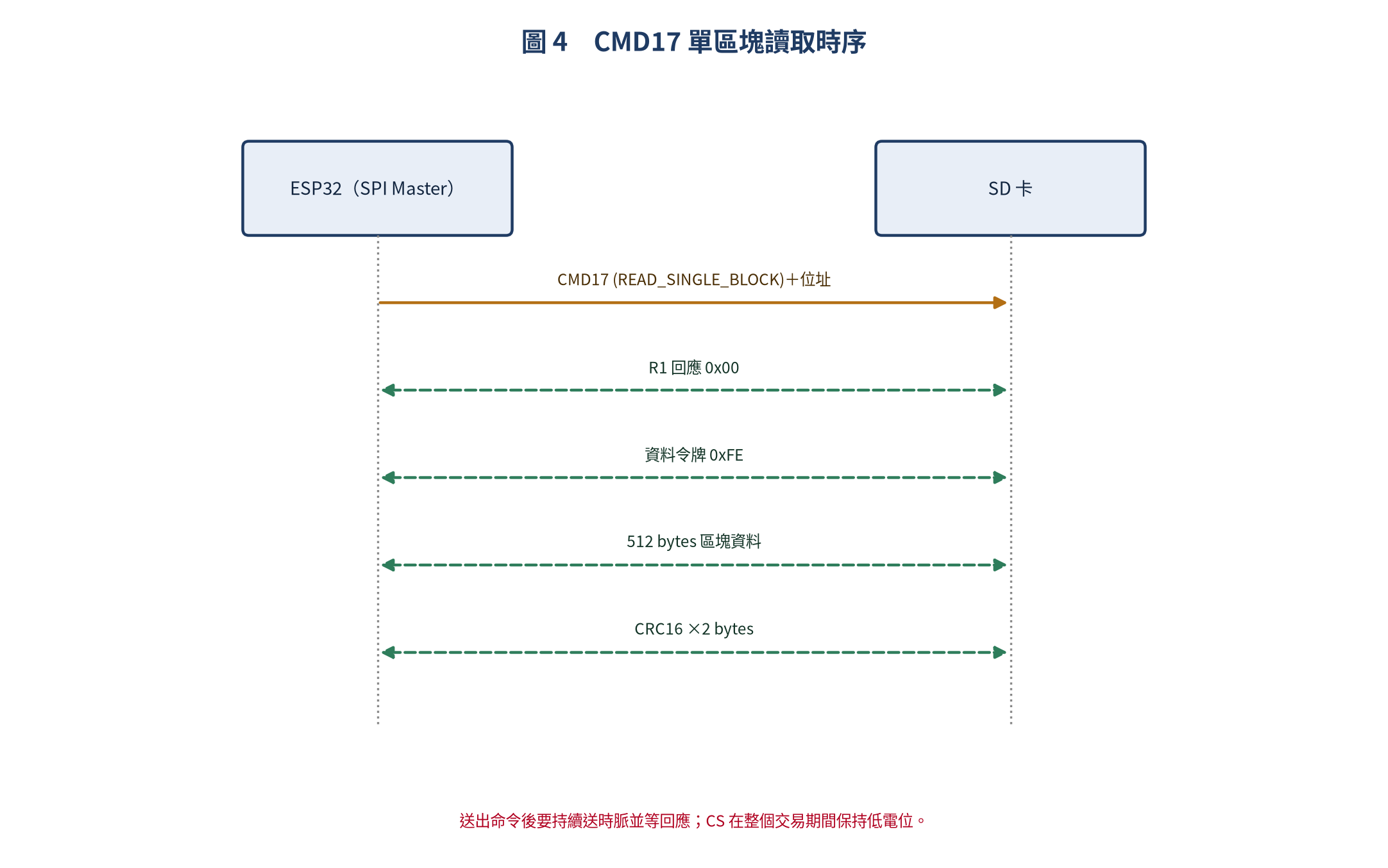 SD 卡 SPI 單區塊讀取 CMD17 時序