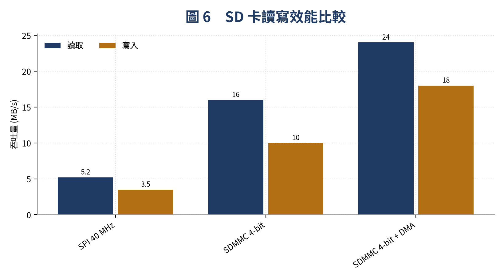 SD 卡 SPI 與 SDMMC 讀寫速度比較