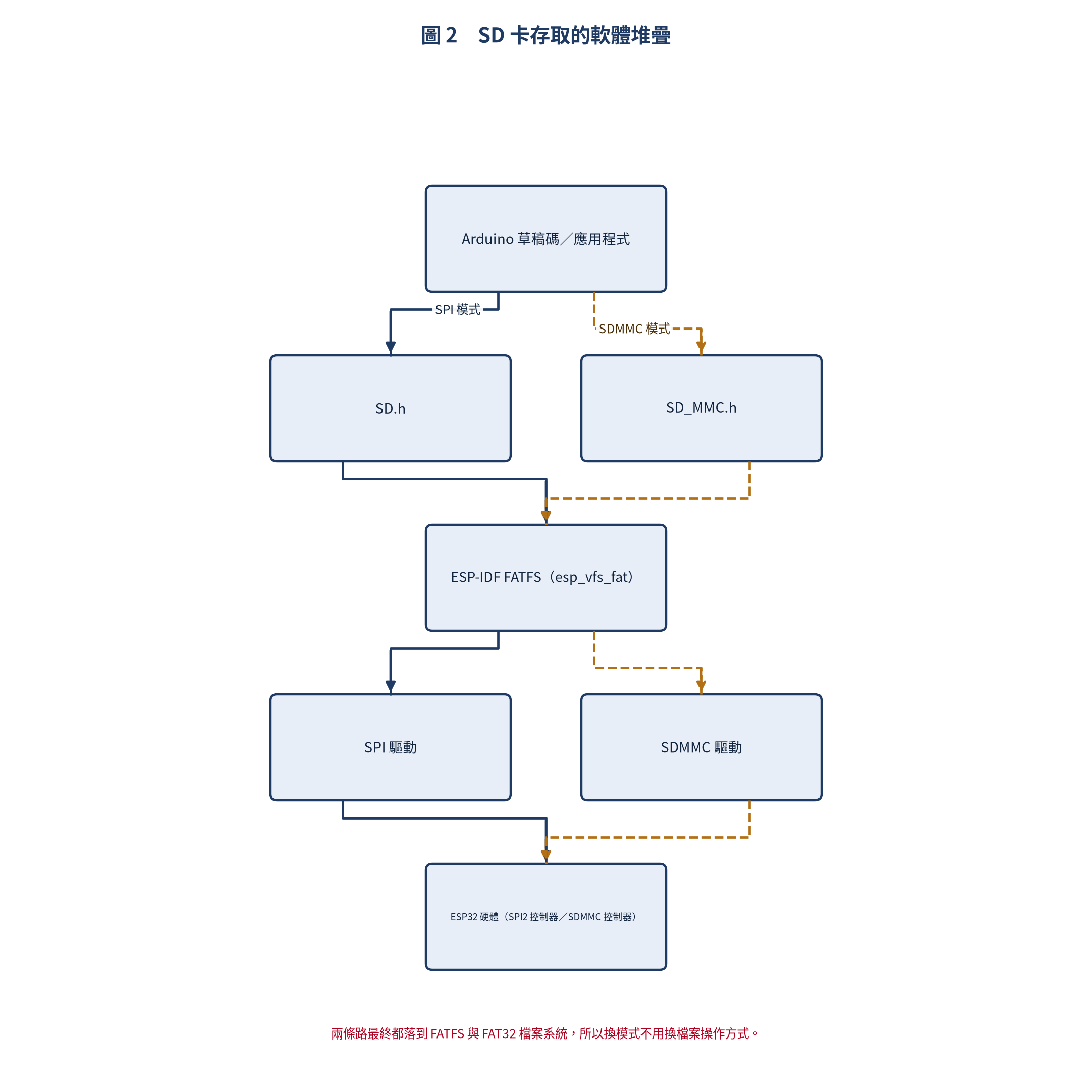 SD 卡存取的軟體堆疊:SD.h、SD_MMC.h、FATFS 與驅動