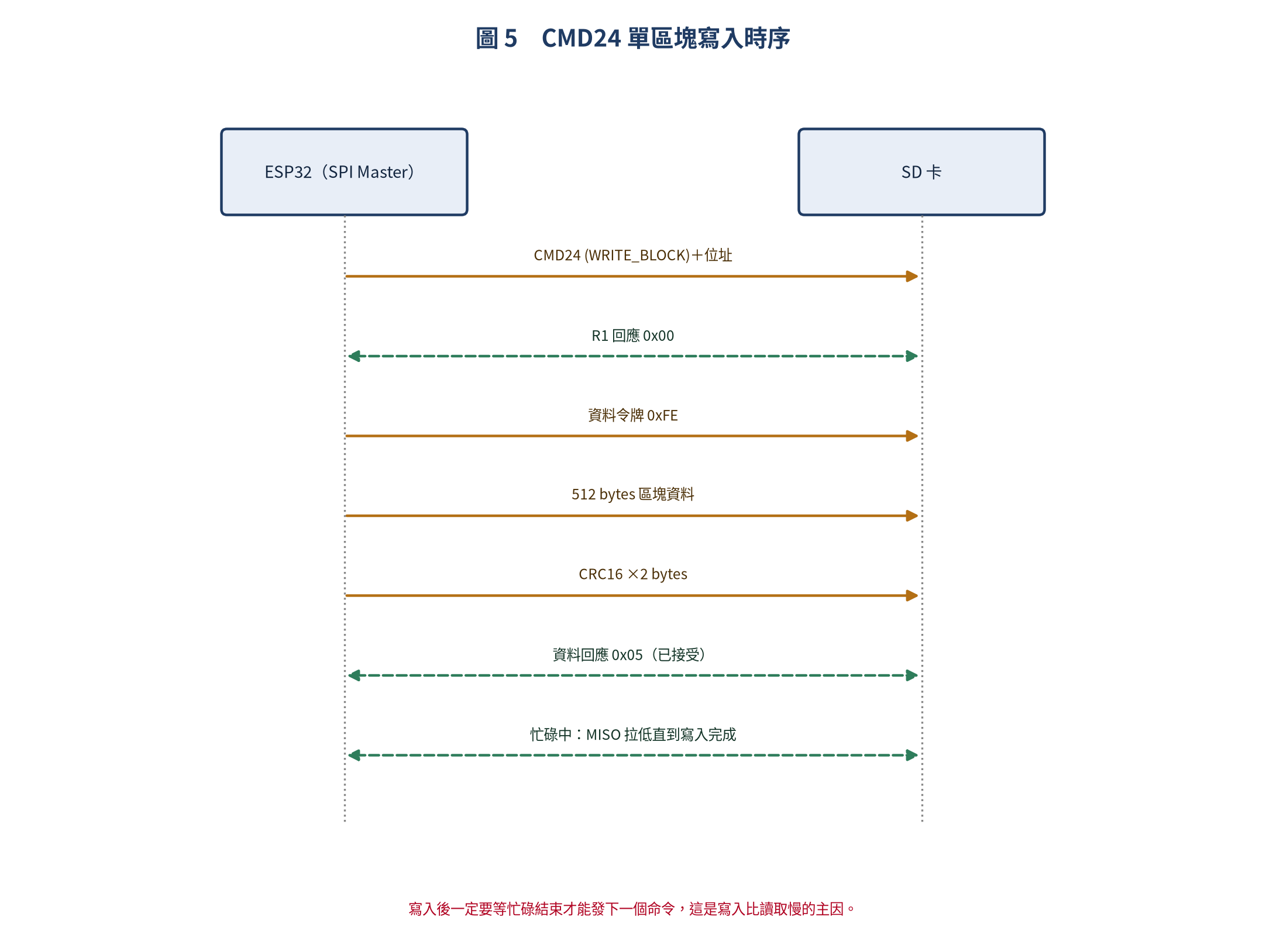 SD 卡 SPI 單區塊寫入 CMD24 時序