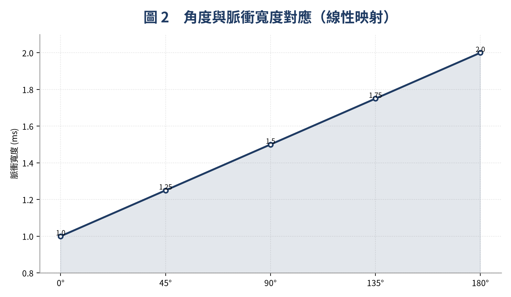 SG90 角度 vs PWM 脈衝寬度對應曲線