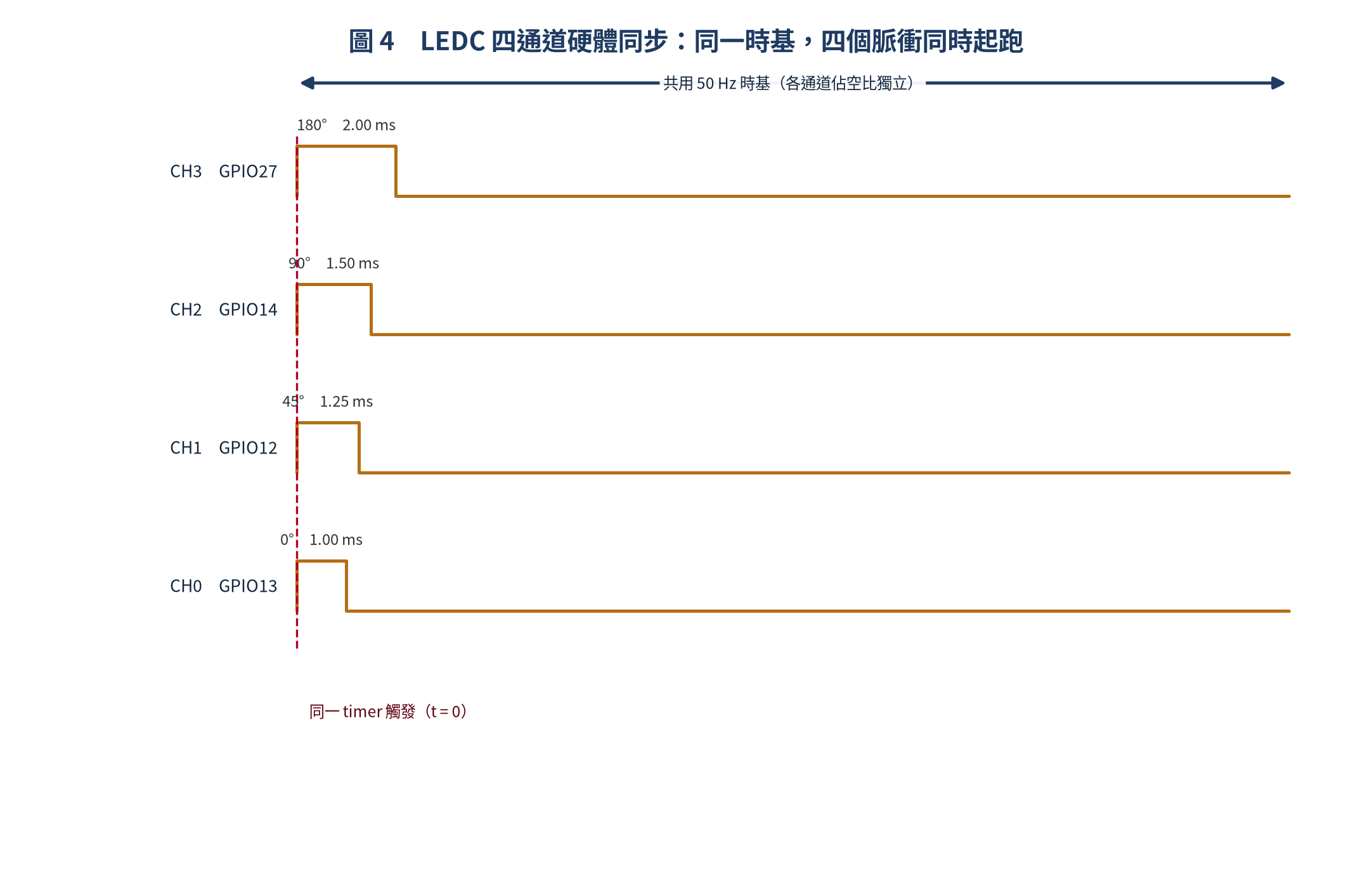 ESP32 LEDC 四通道硬體同步輸出時序