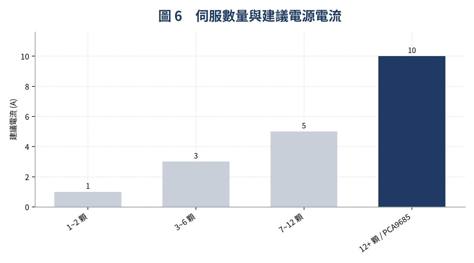 伺服數量與建議電源電流對照