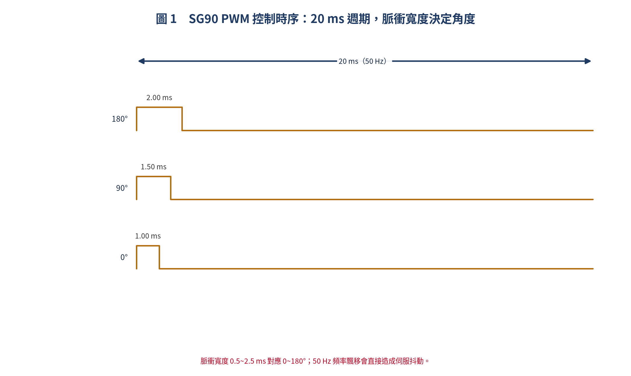 SG90 PWM 控制時序：20 ms 週期與脈衝寬度