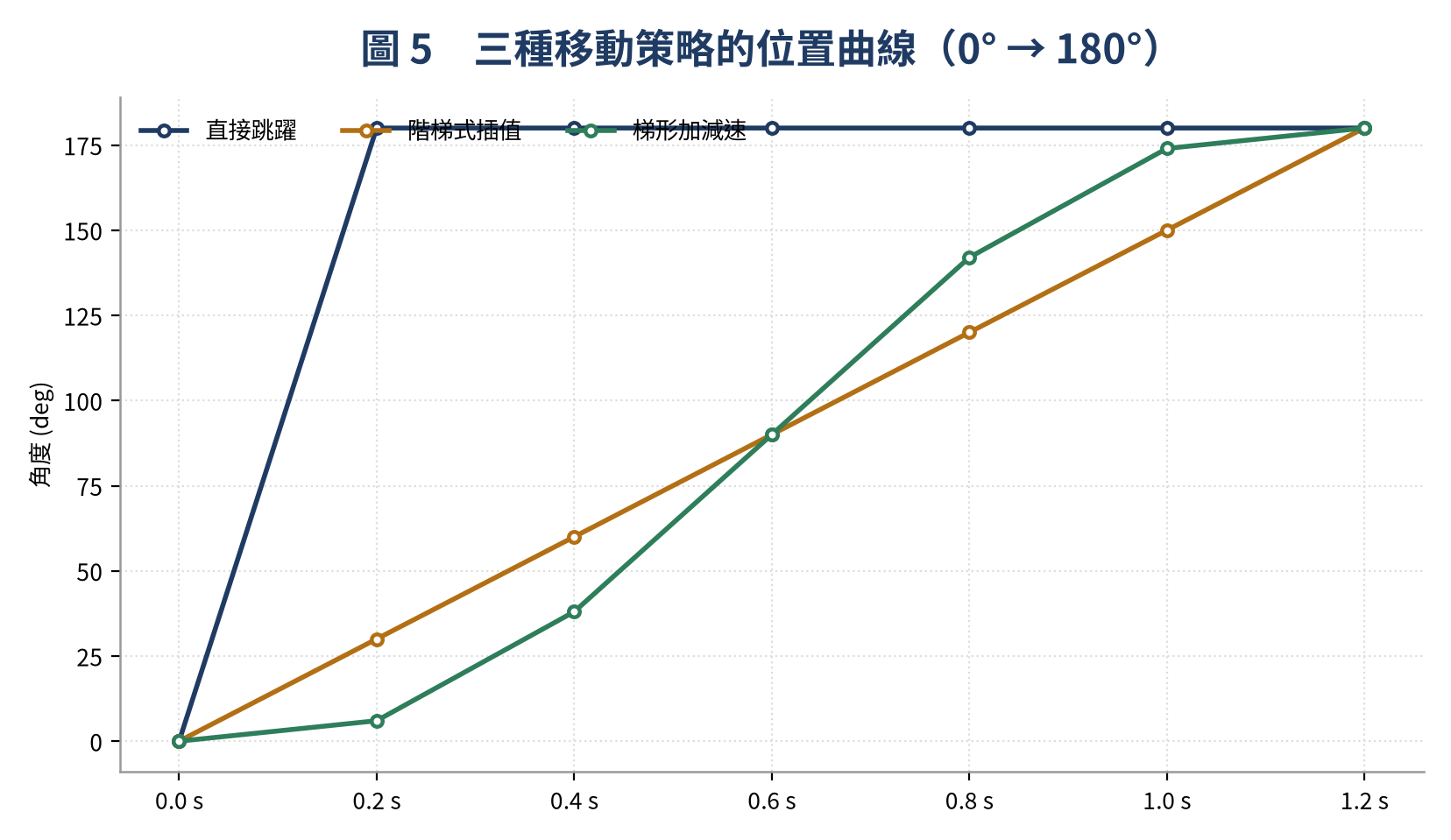 伺服馬達三種移動策略的位置曲線