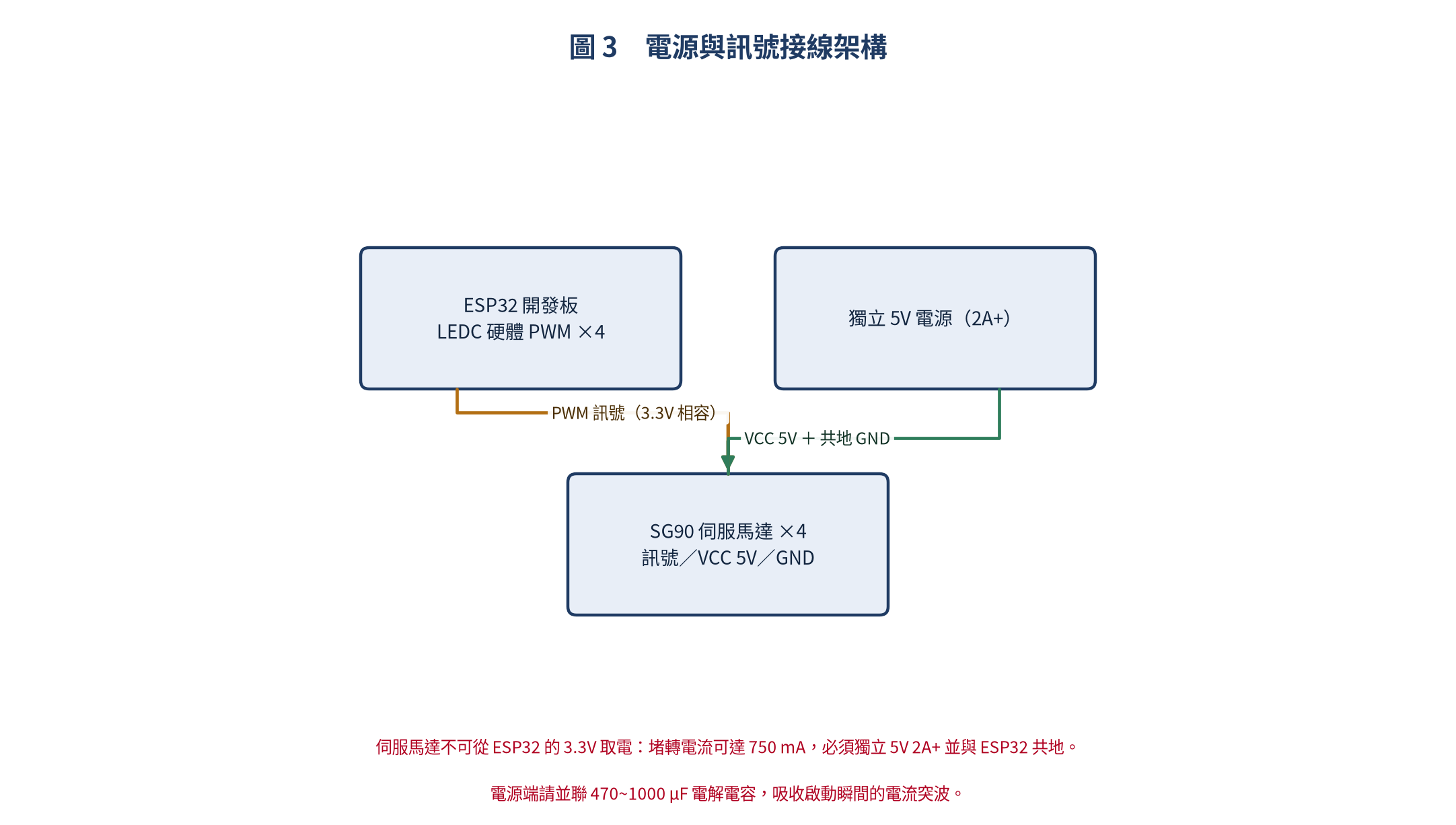 ESP32 多軸伺服馬達接線架構