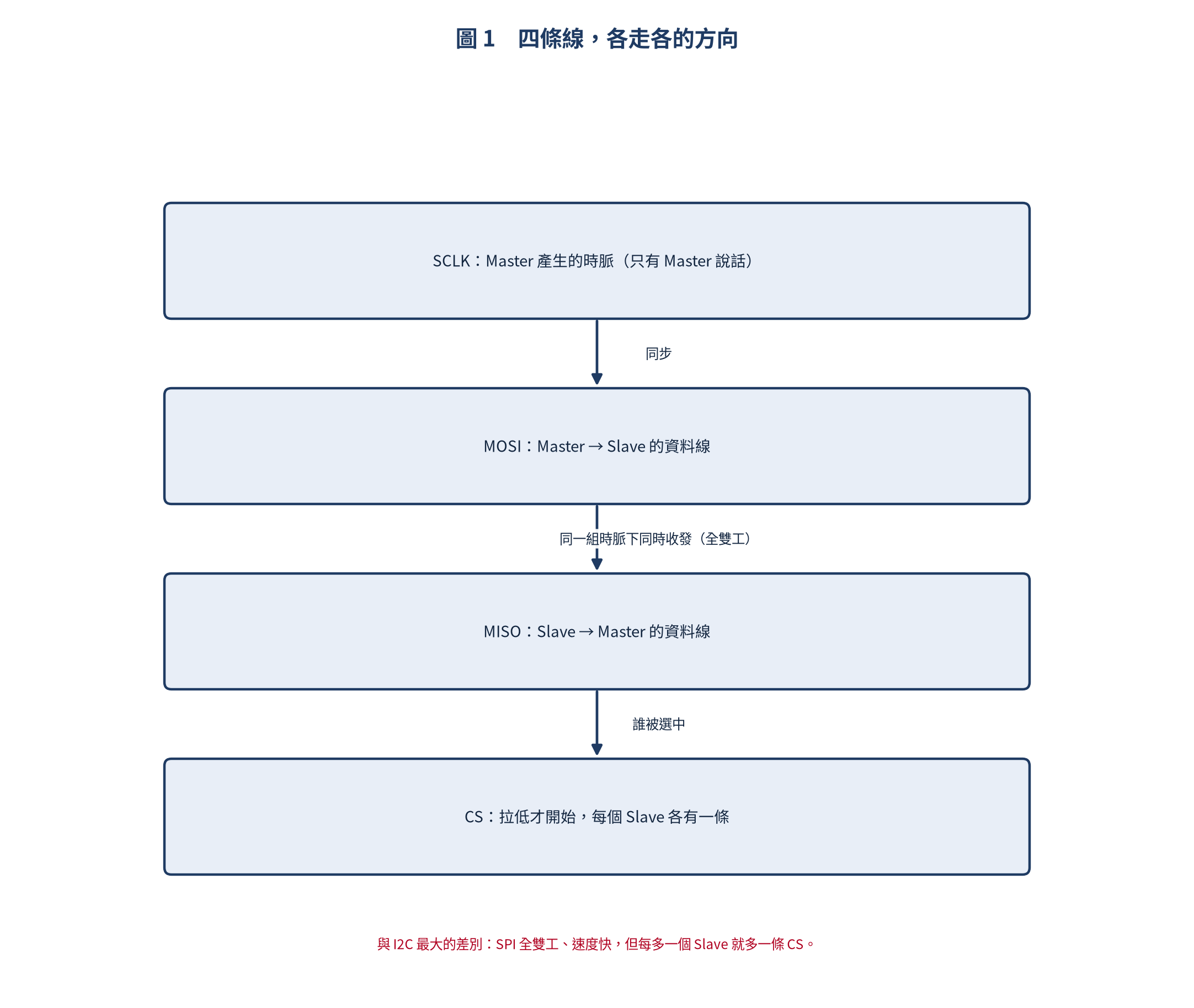 SPI 四條線的資料方向