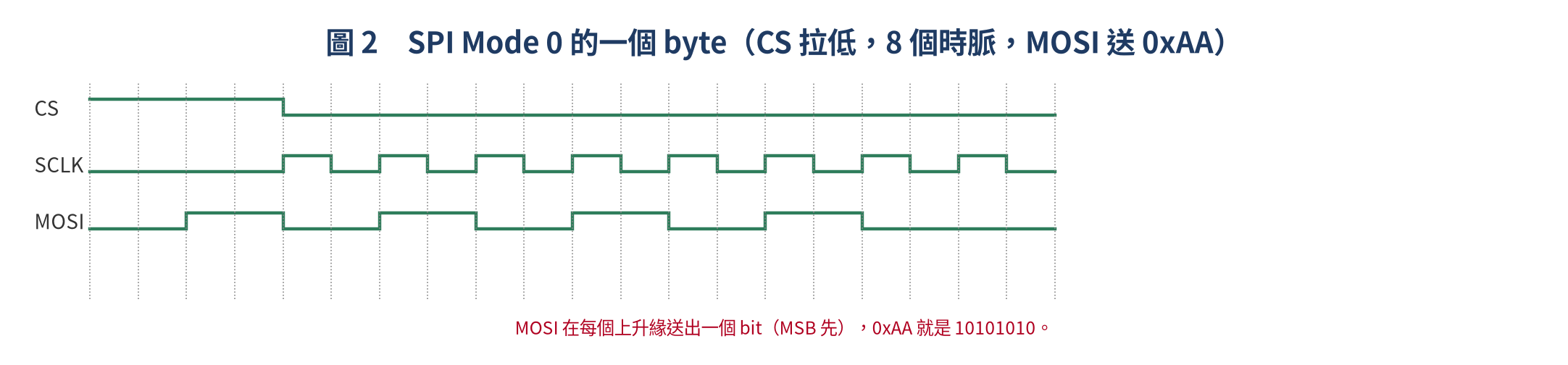 SPI Mode 0 的時序波形
