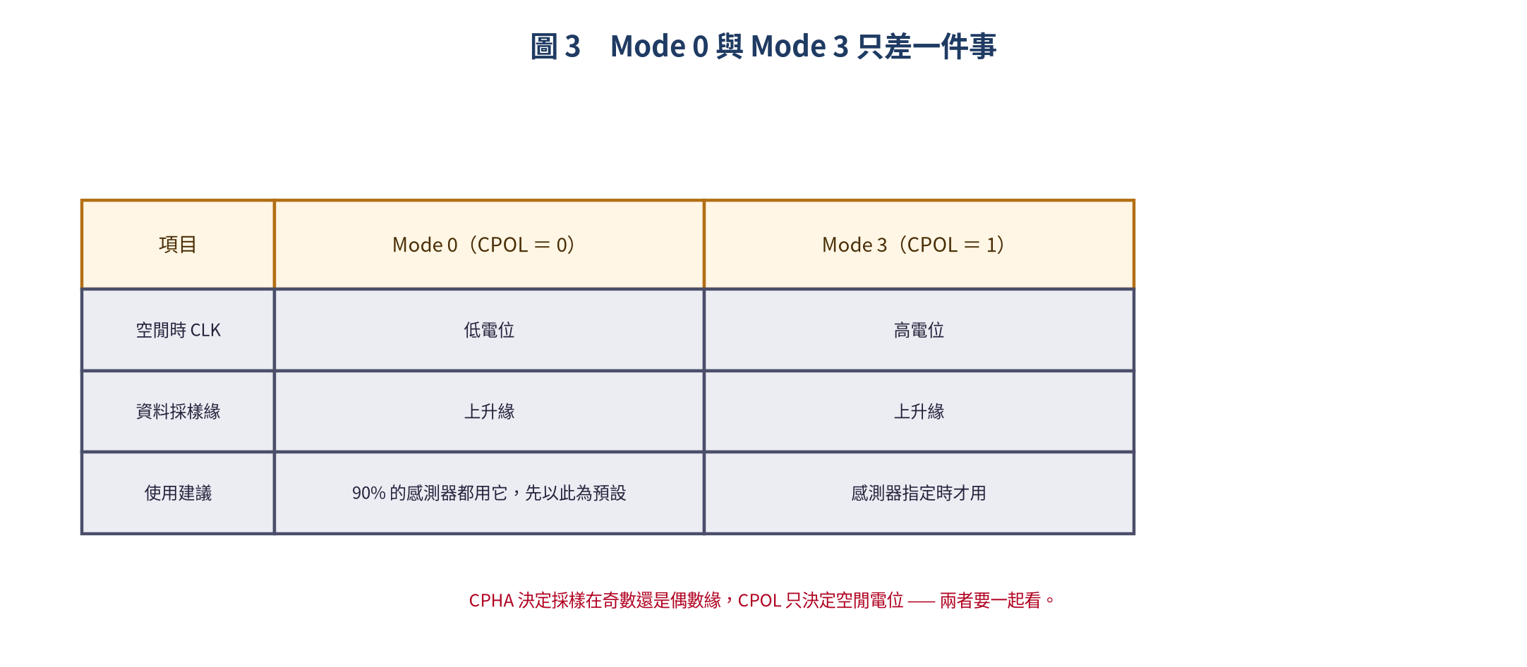 Mode 0 與 Mode 3 的差異
