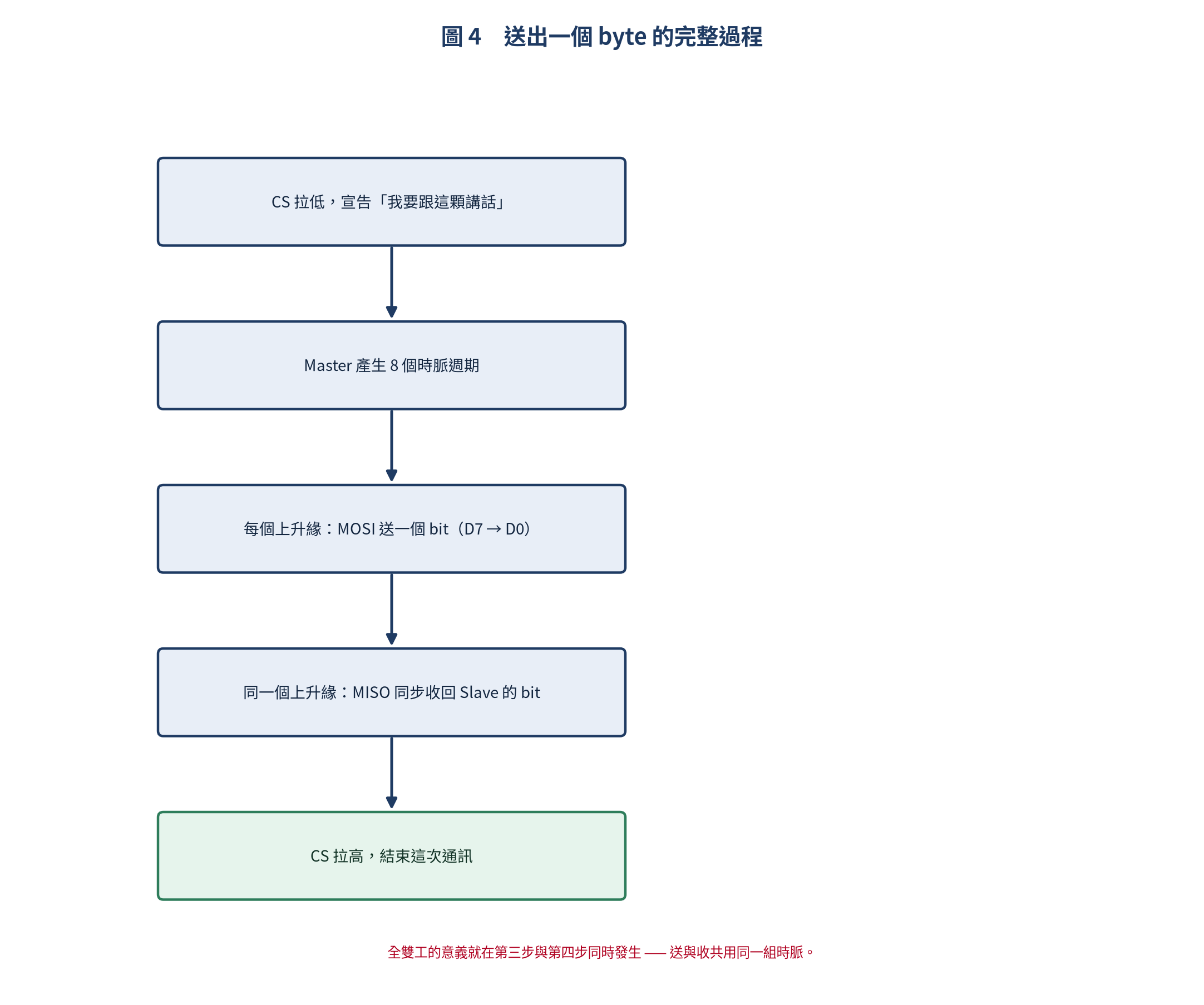 送出一個 byte 的完整過程