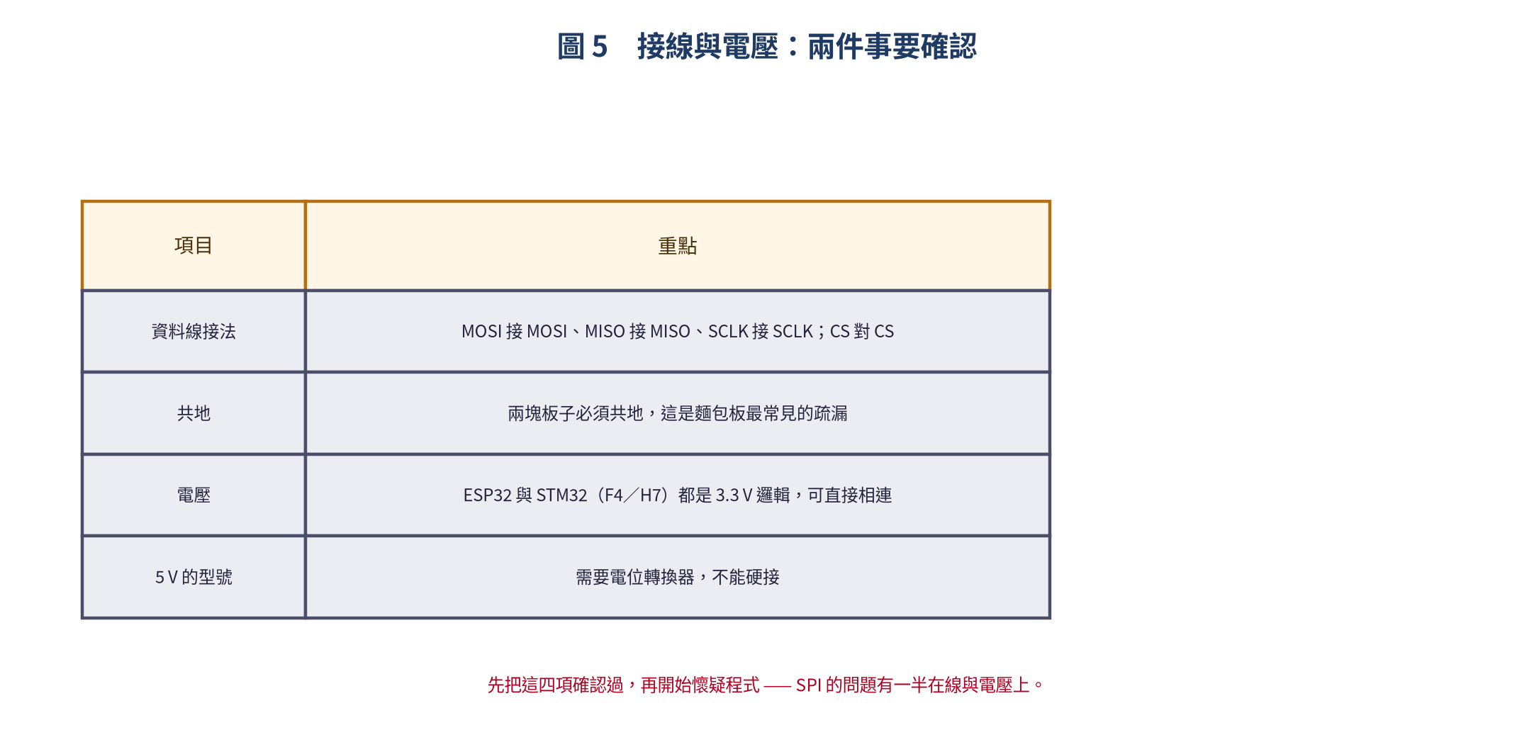 SPI 接線與電壓注意事項