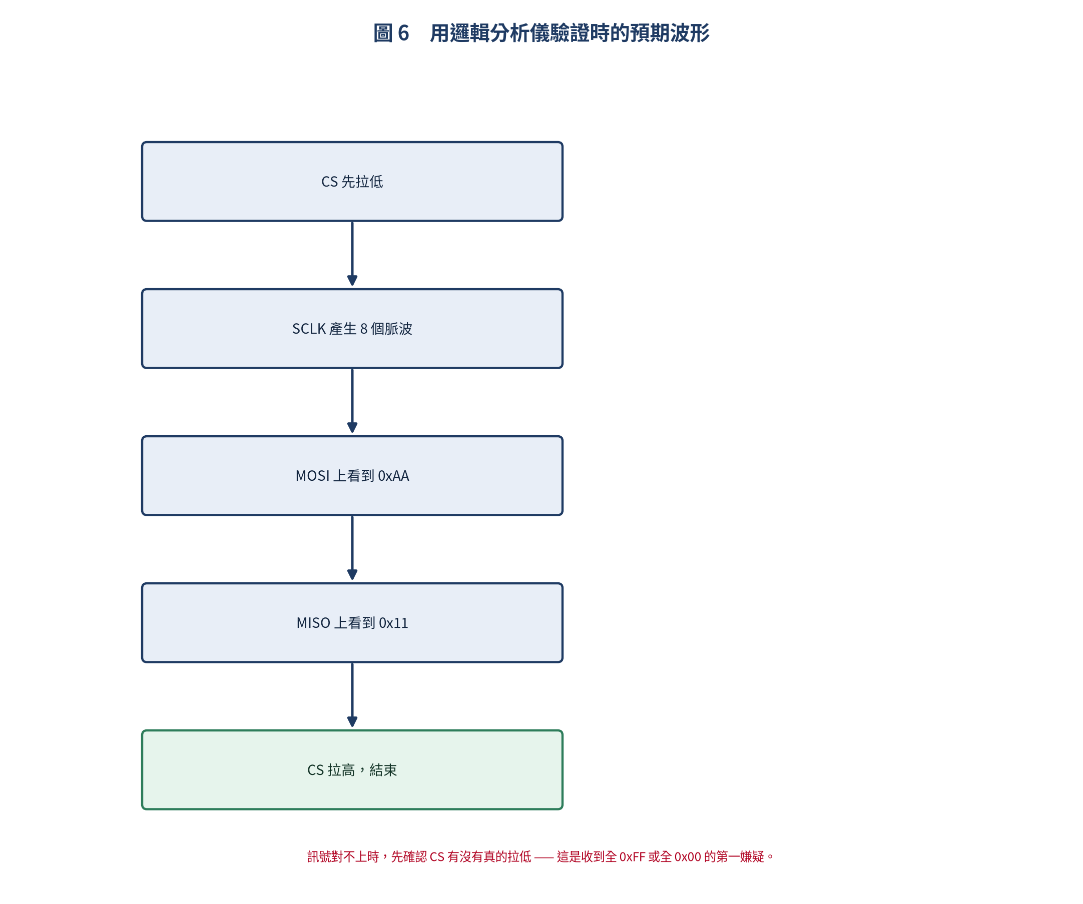 邏輯分析儀上應該看到的波形