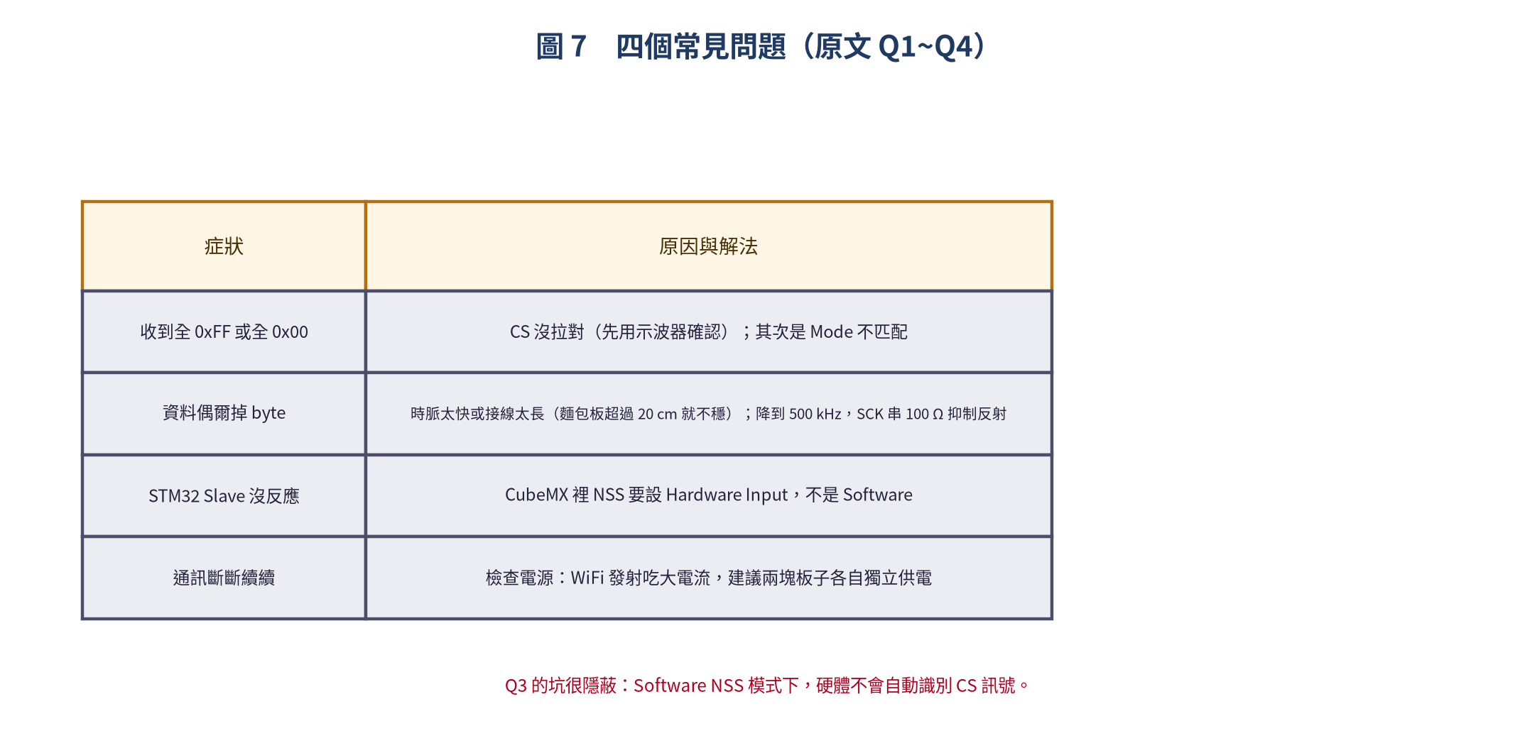 SPI 四個常見問題