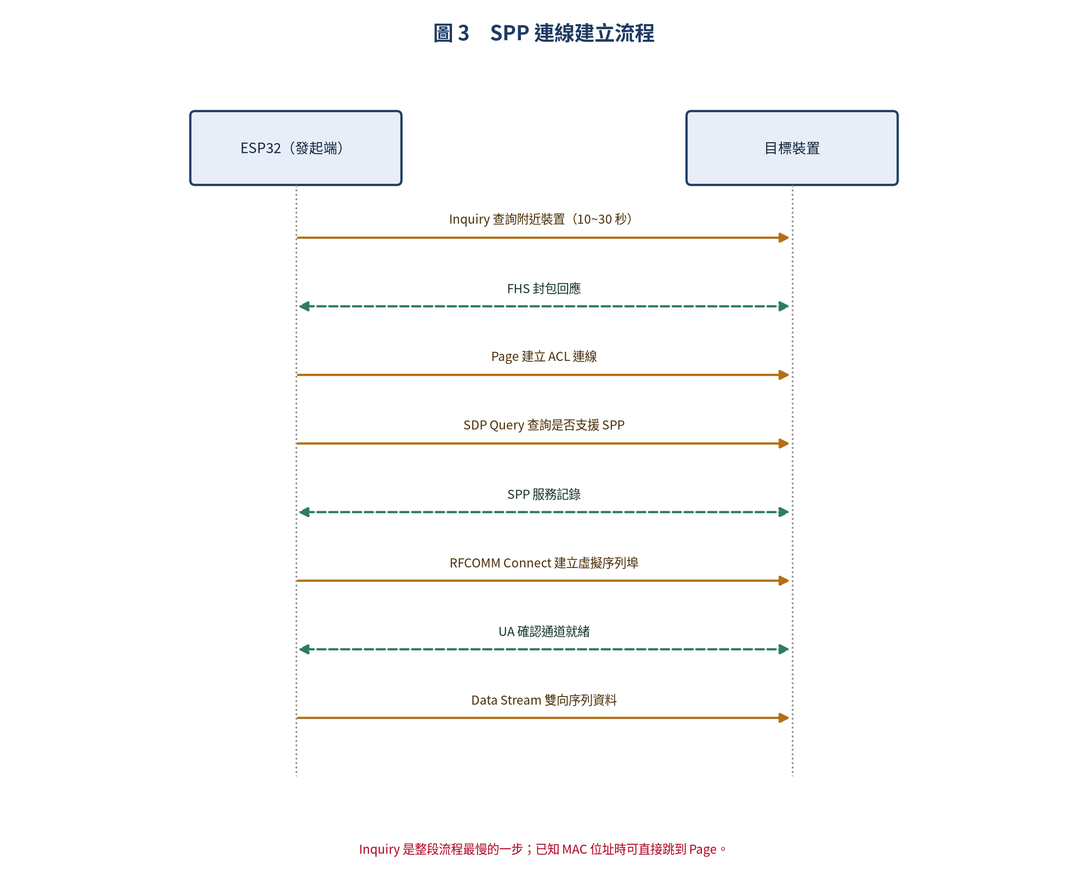 SPP 連線建立流程