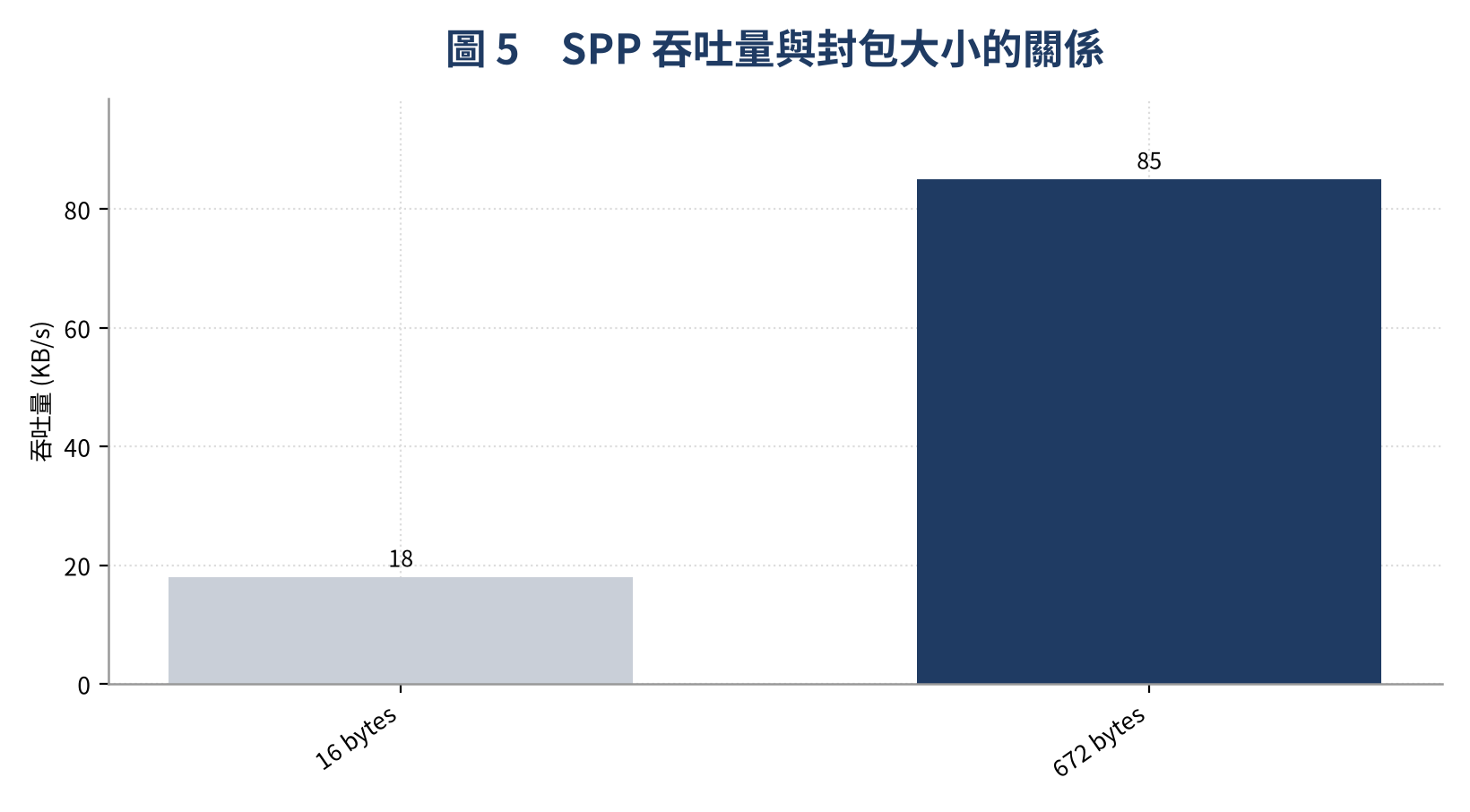 SPP 吞吐量與封包大小的關係