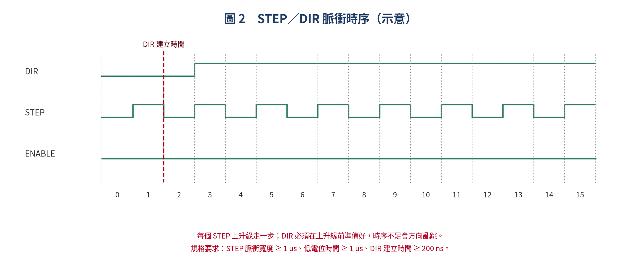 A4988 STEP/DIR 脈衝時序