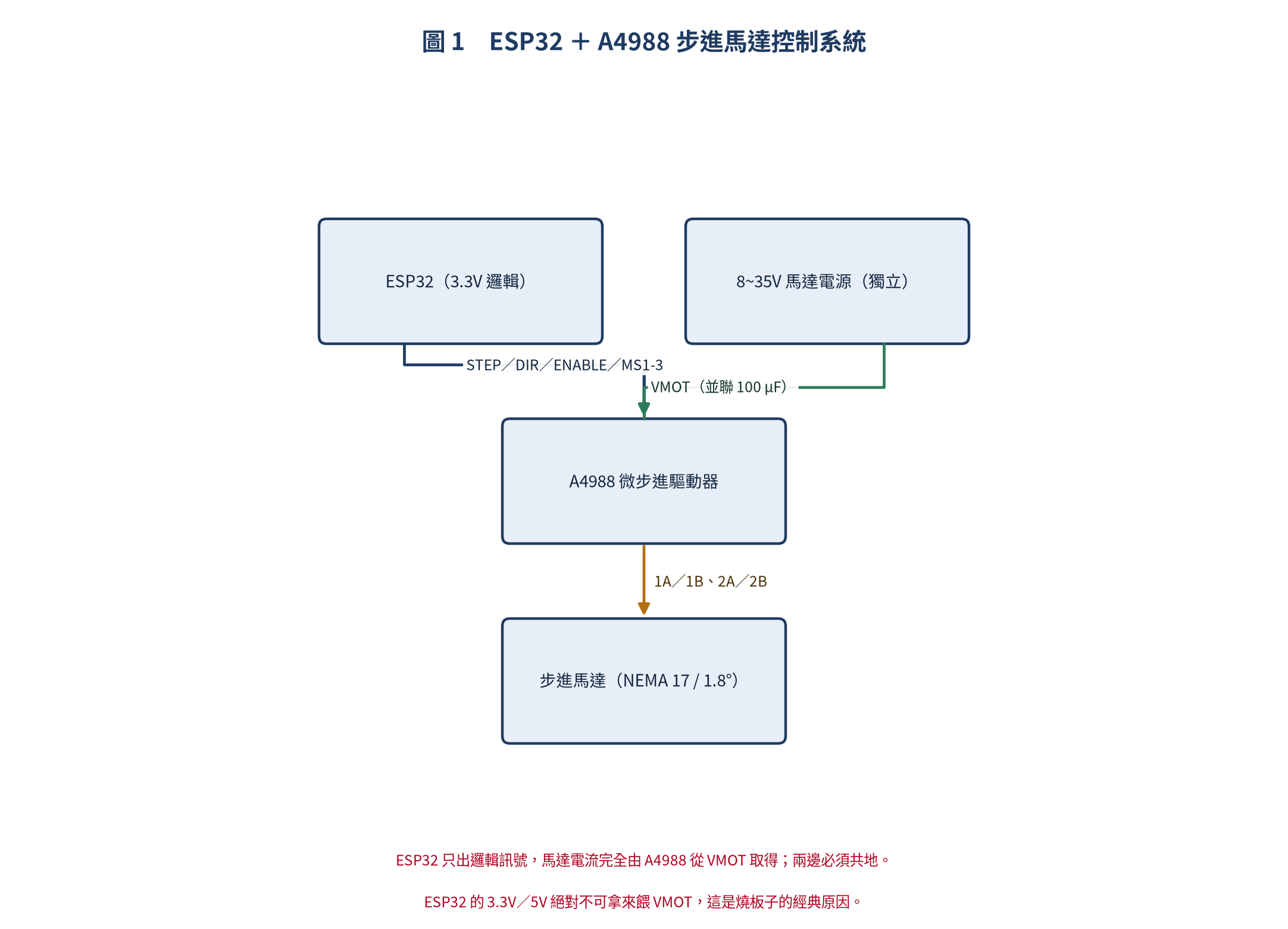ESP32 與 A4988 步進馬達控制系統