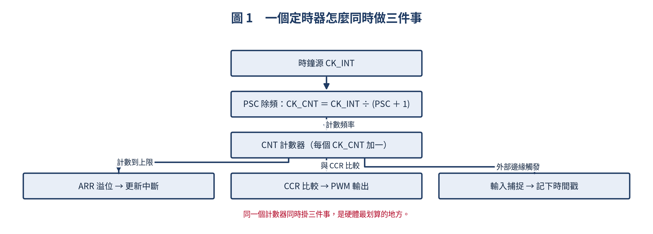 定時器的計數鏈與三種輸出