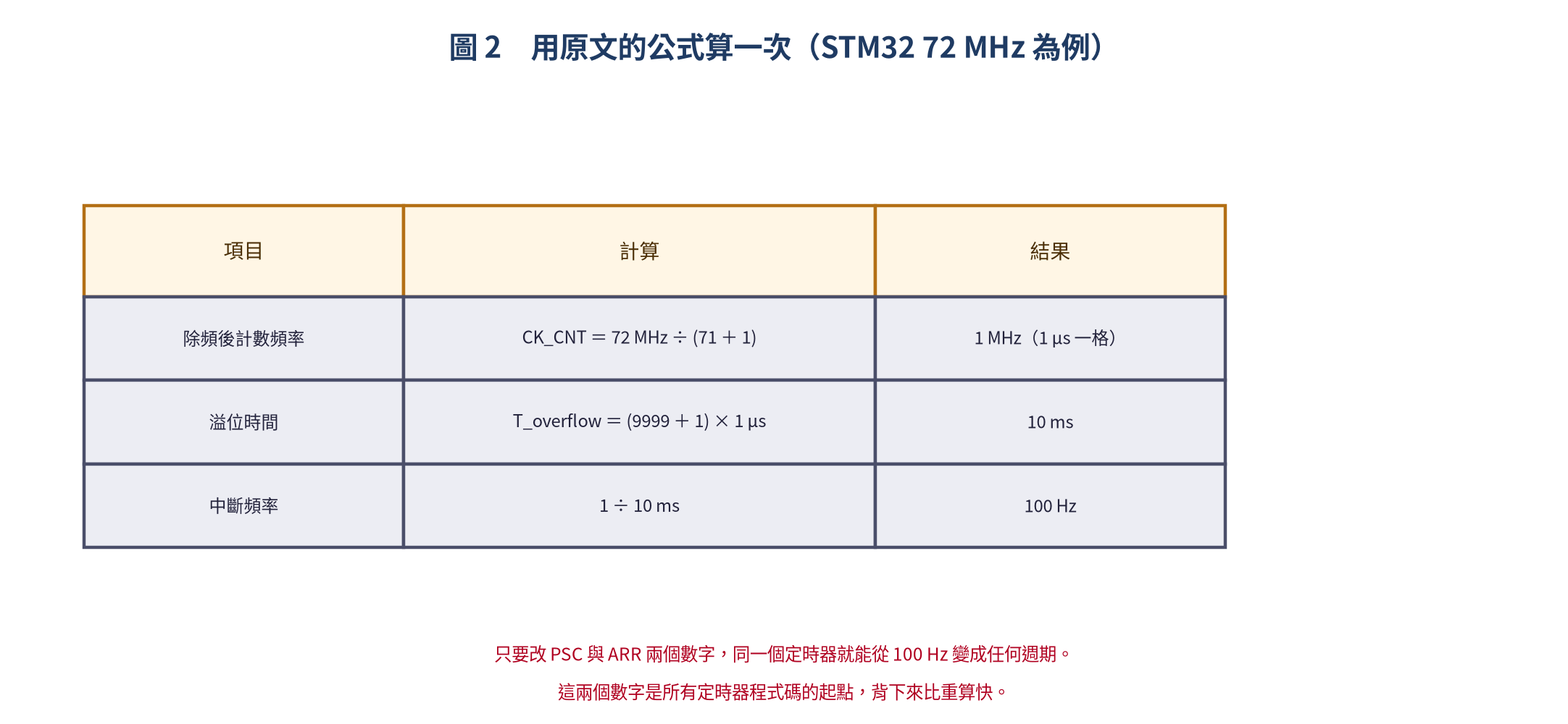 定時器公式計算範例