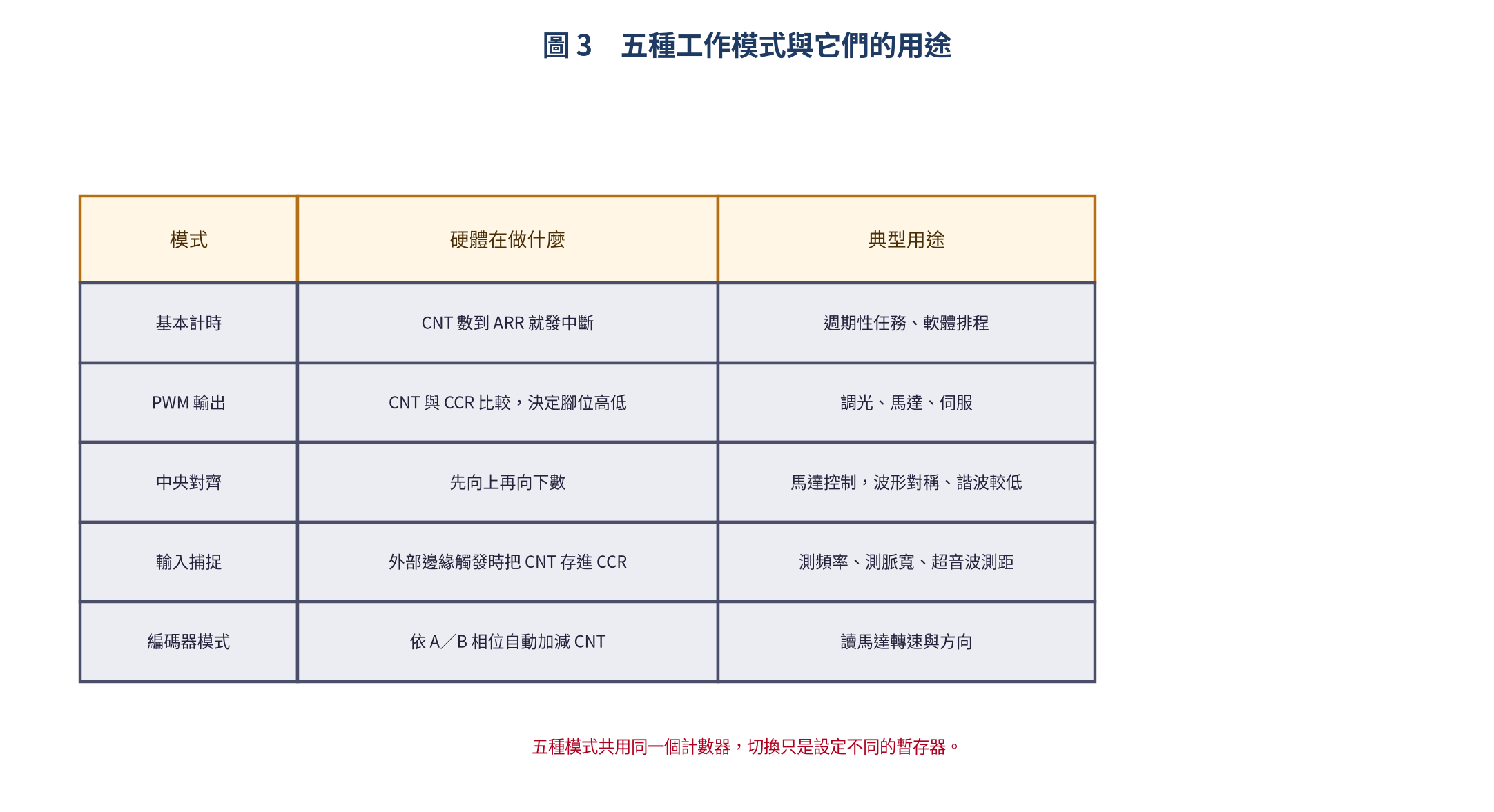 五種工作模式與用途