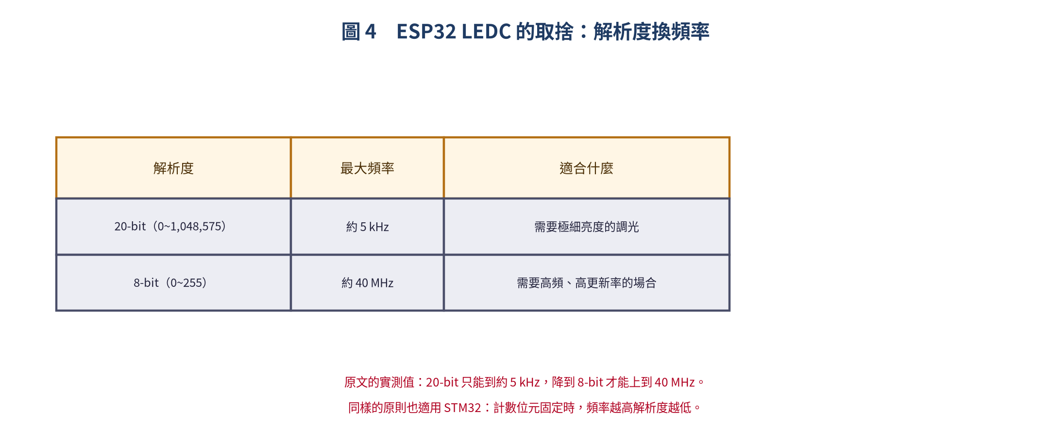 ESP32 LEDC 解析度與頻率的取捨