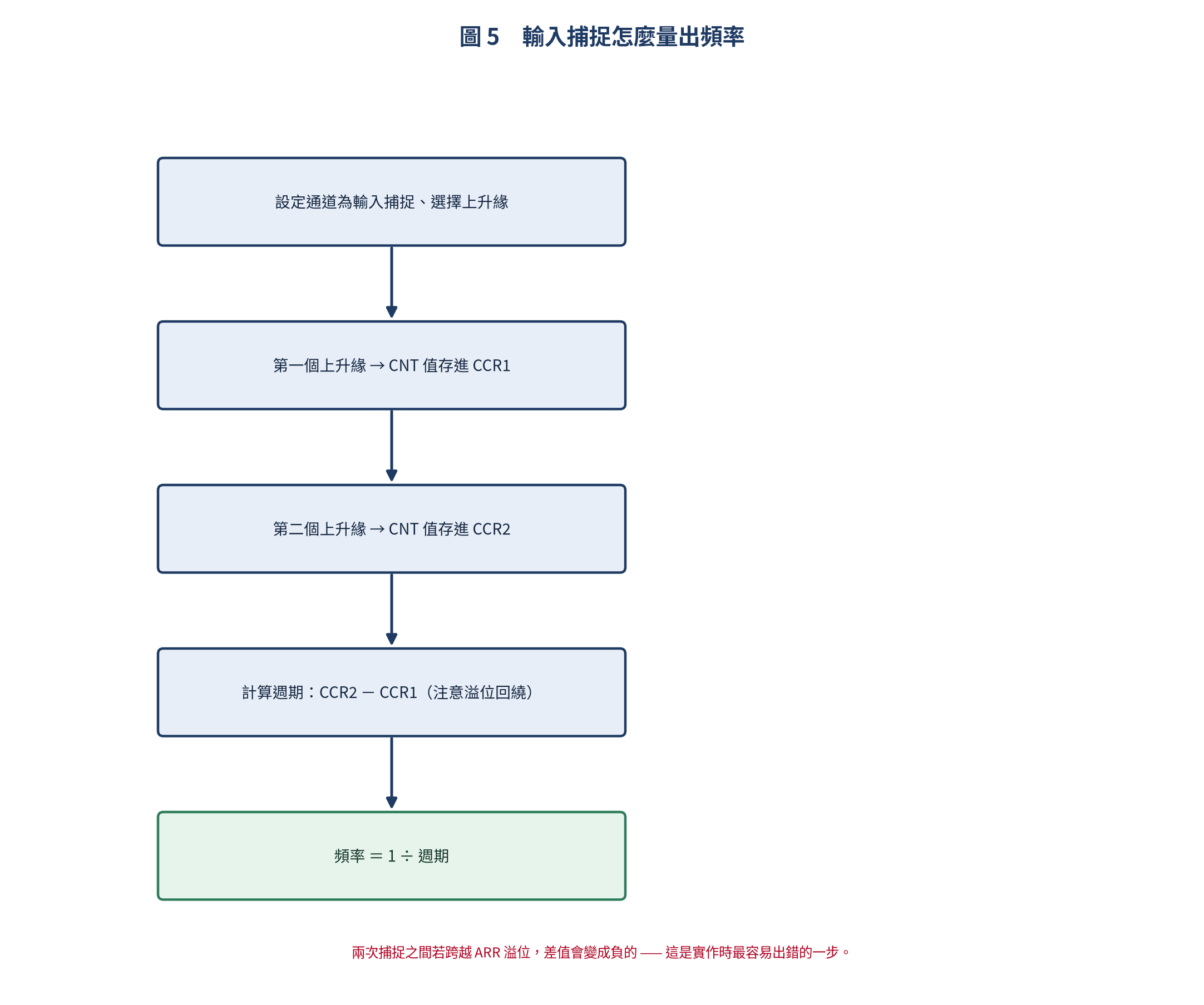輸入捕捉量測頻率的流程