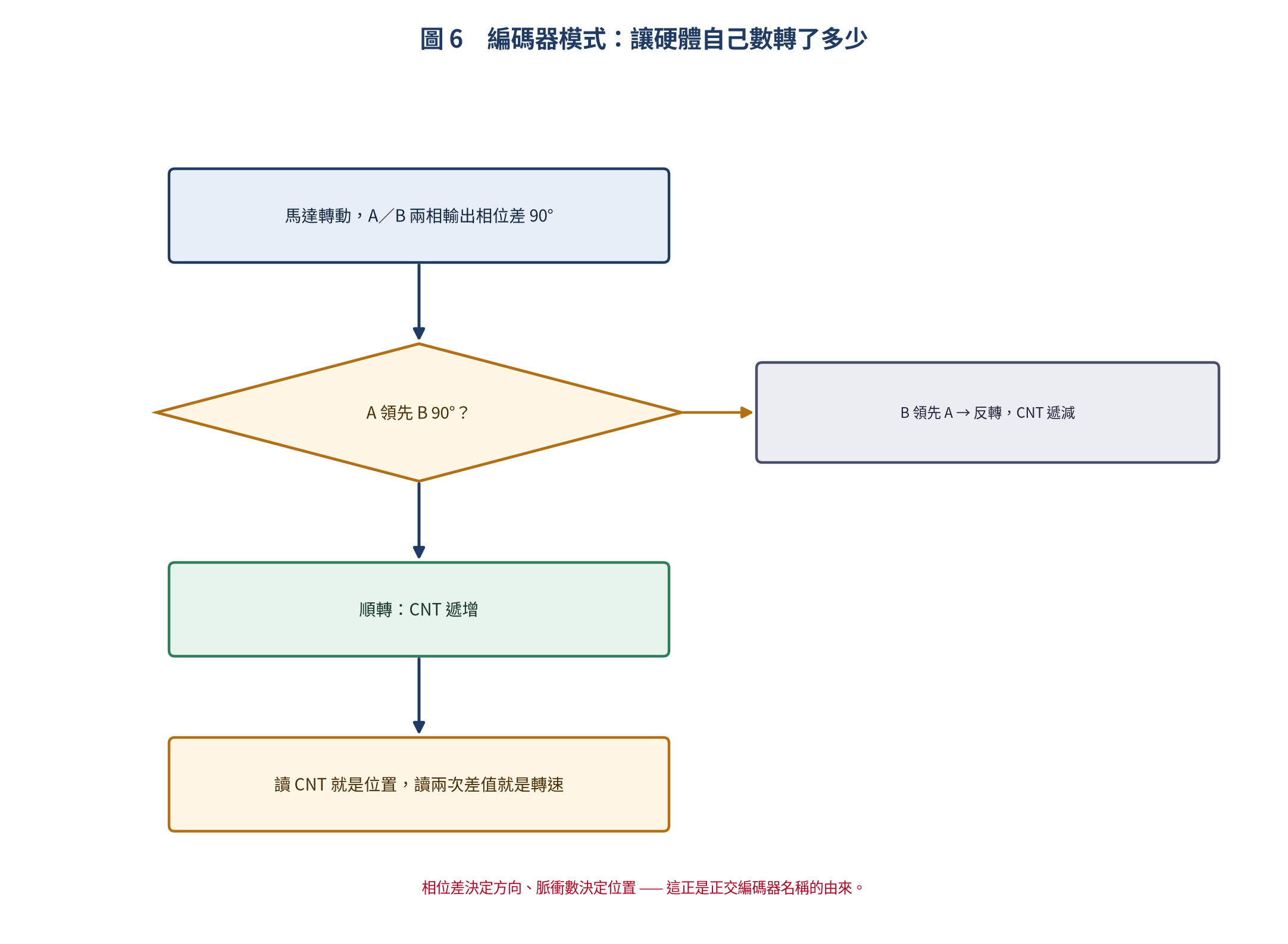 編碼器模式的正反轉判斷