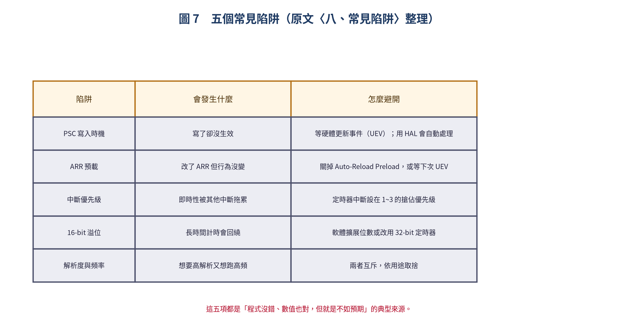 定時器五個常見陷阱