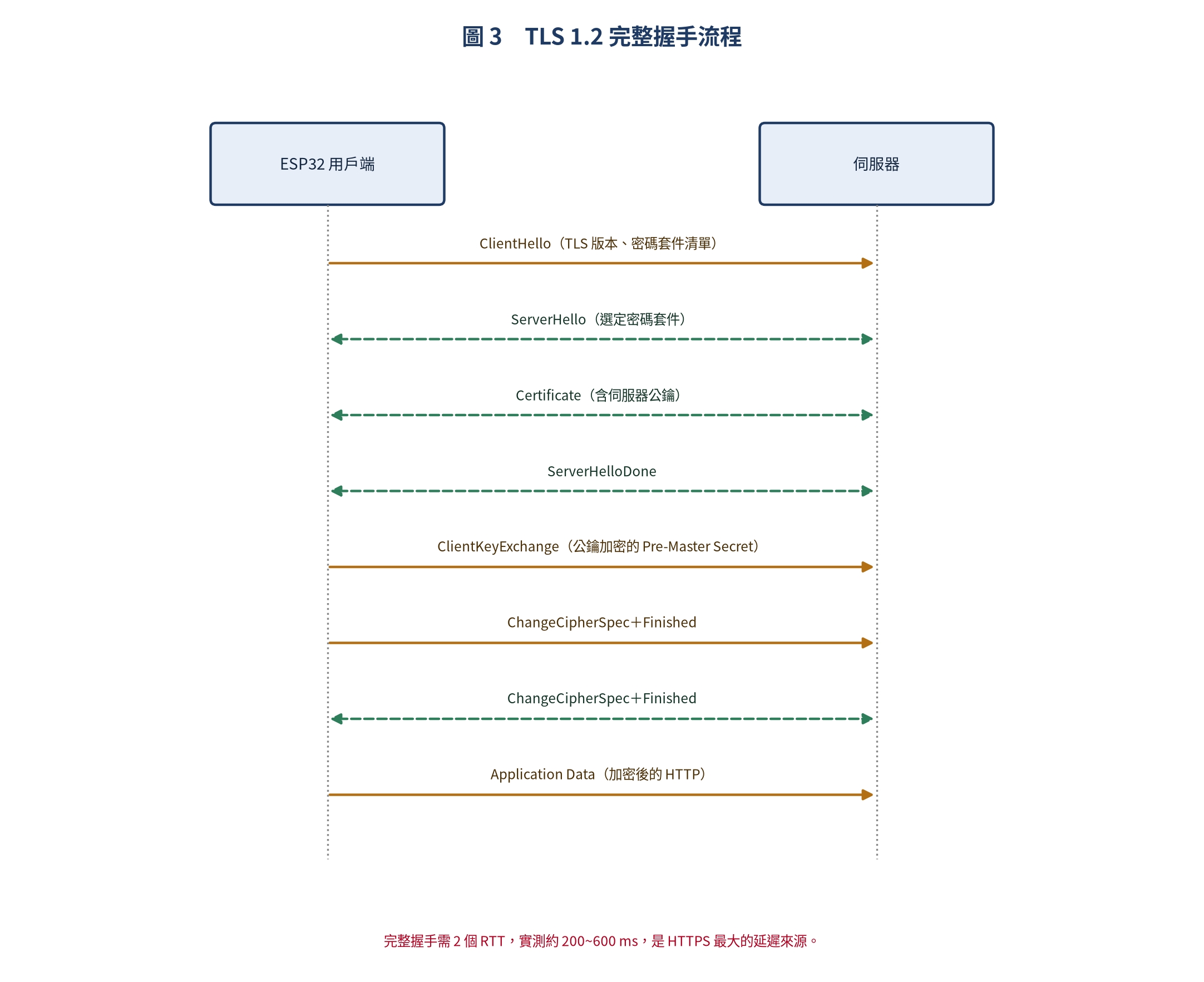 TLS 1.2 完整握手流程